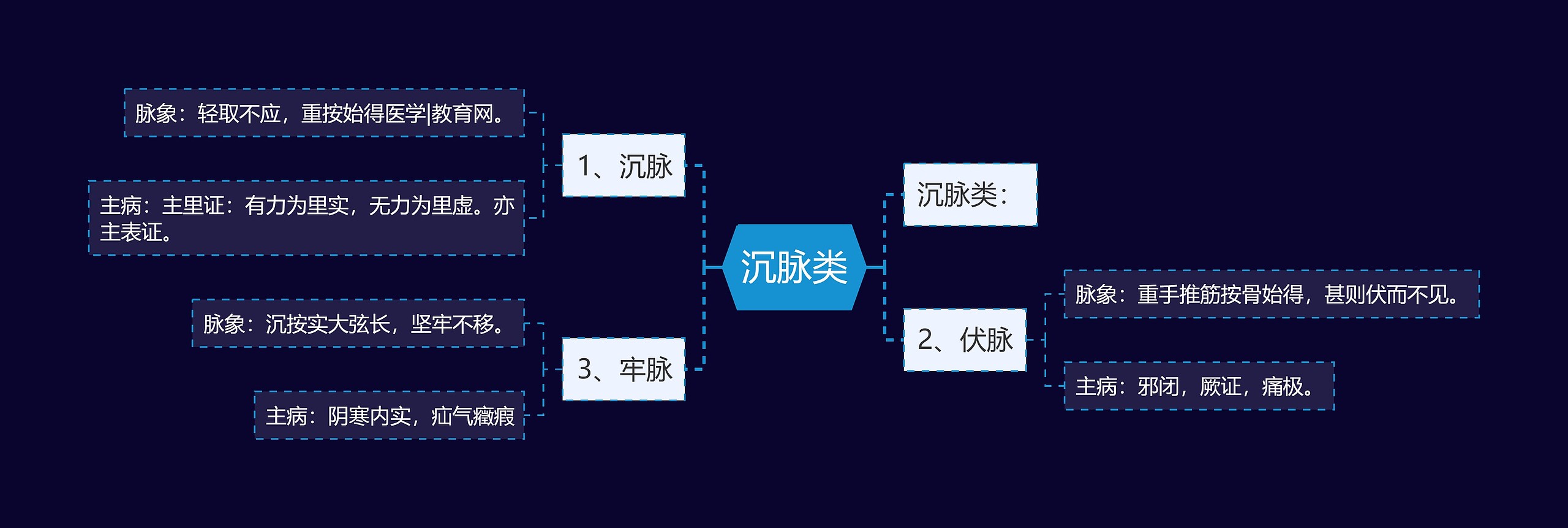 沉脉类思维导图