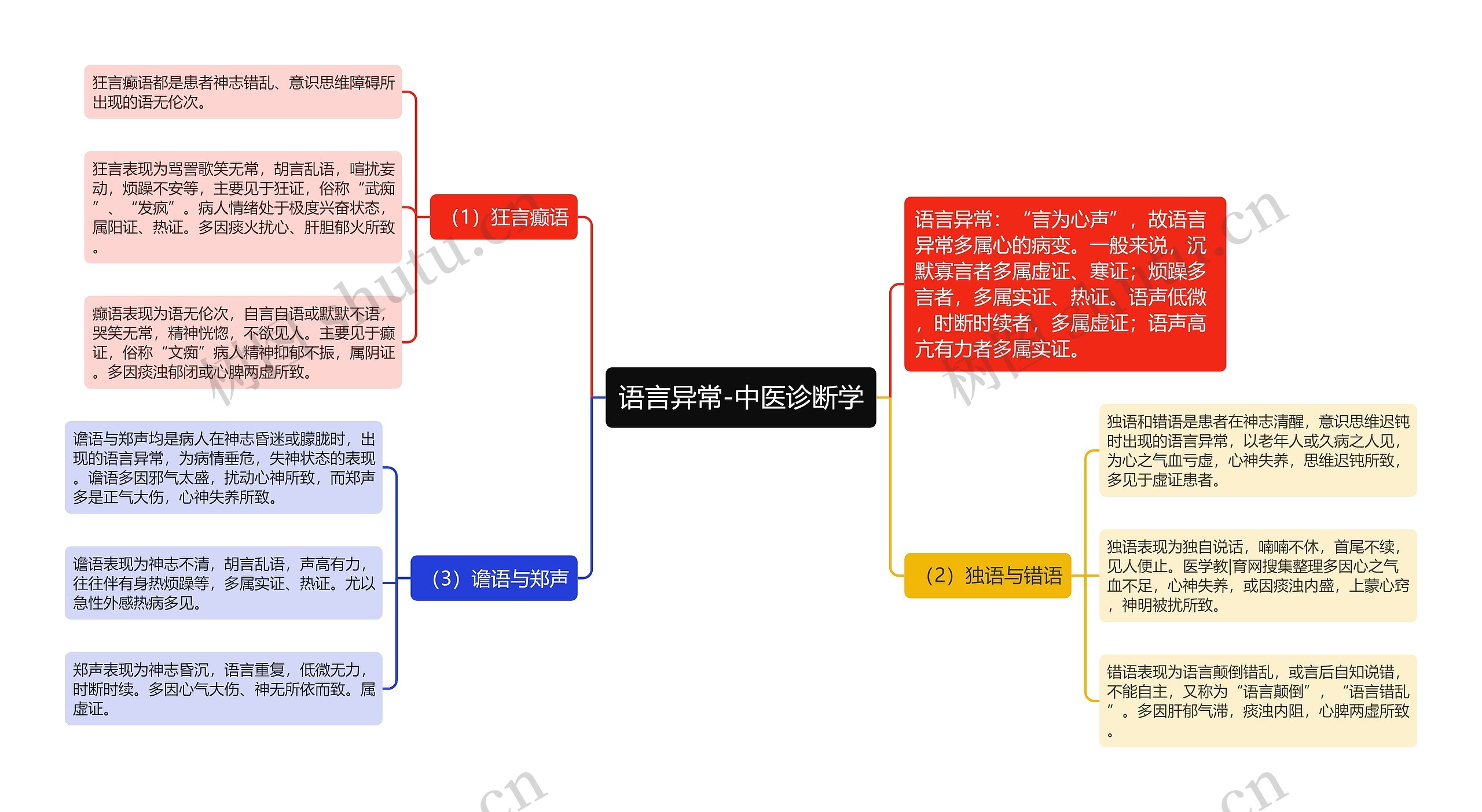 语言异常-中医诊断学思维导图