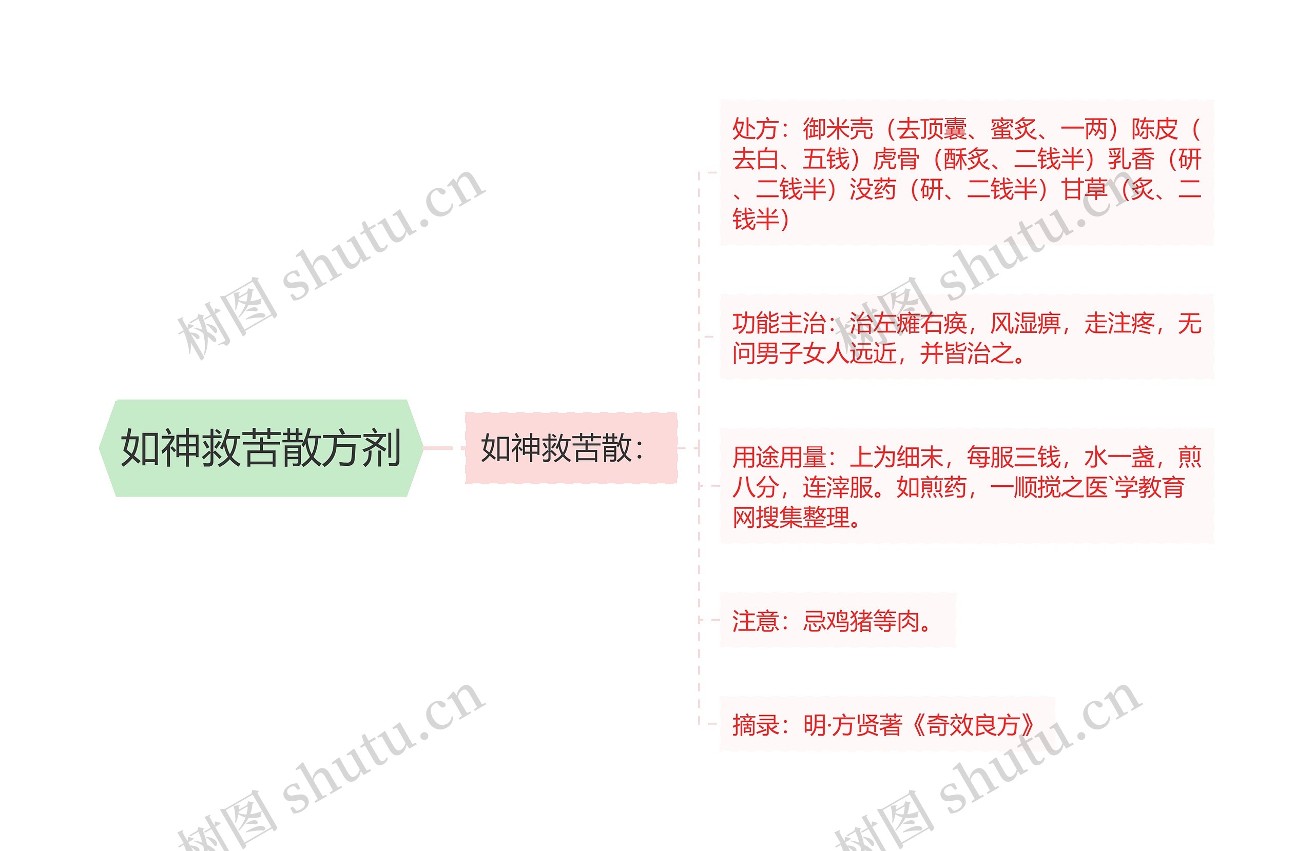 如神救苦散方剂