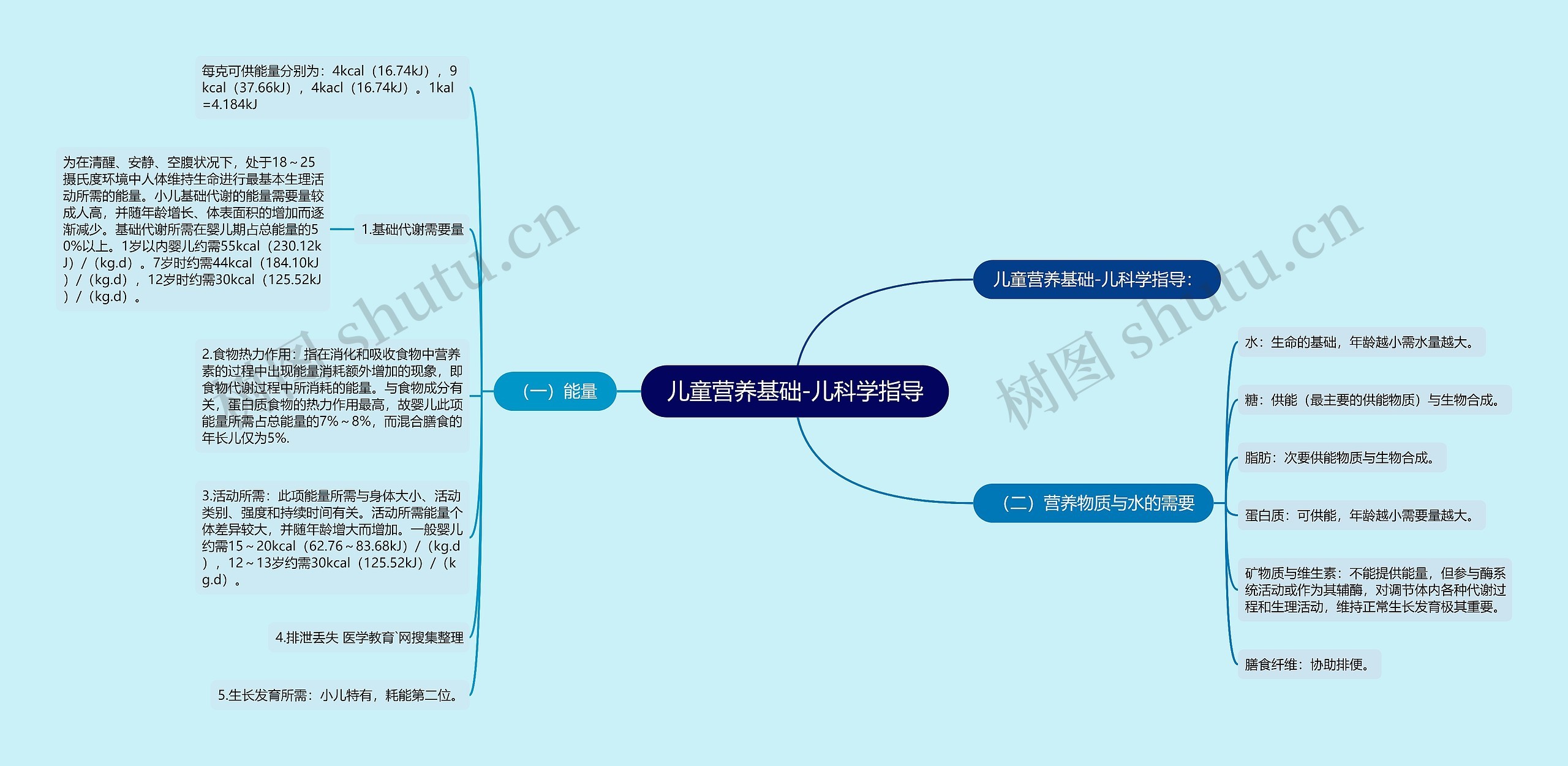 儿童营养基础-儿科学指导思维导图