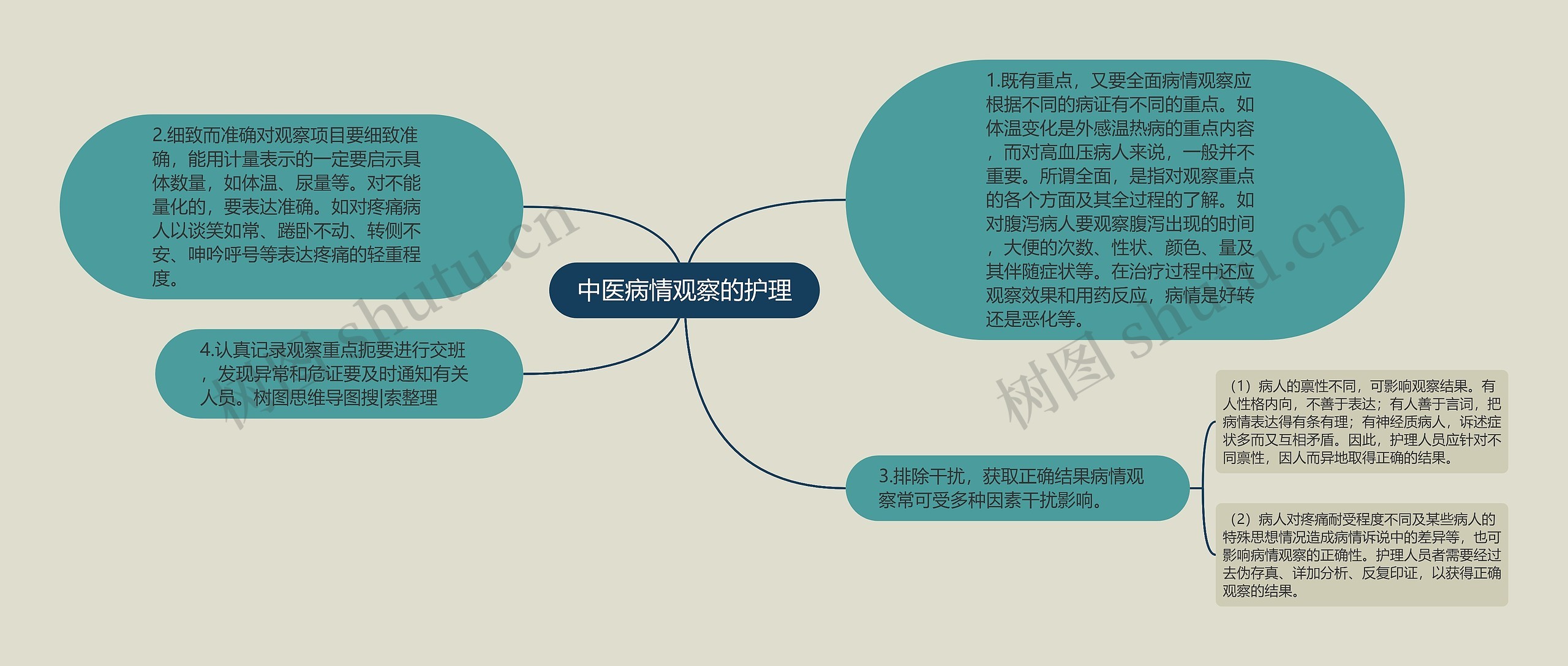 病情观察思维导图图片