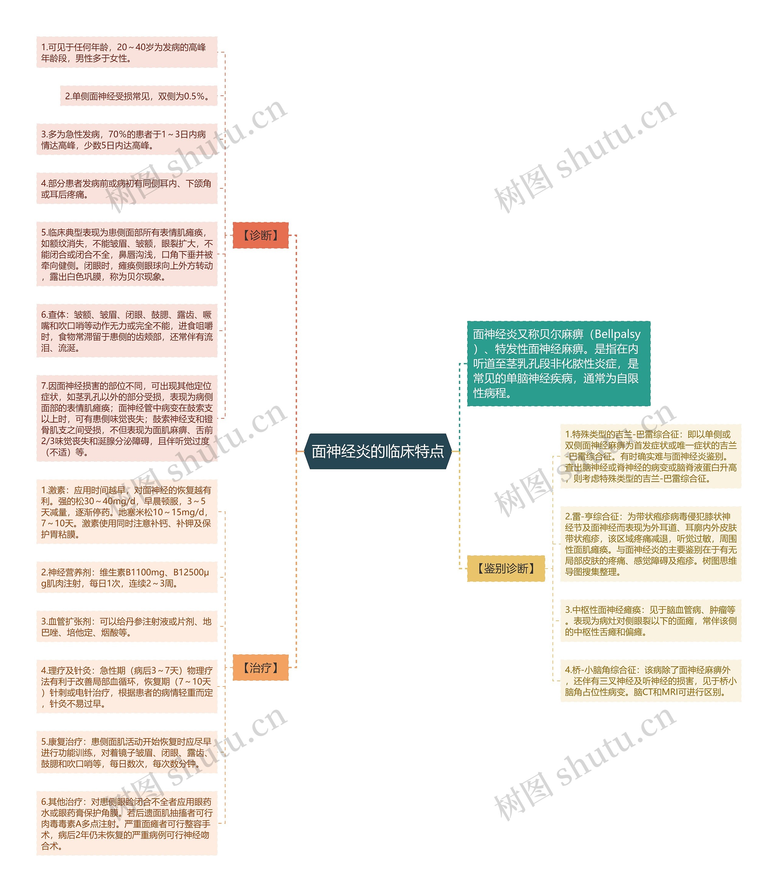 面神经炎的临床特点思维导图