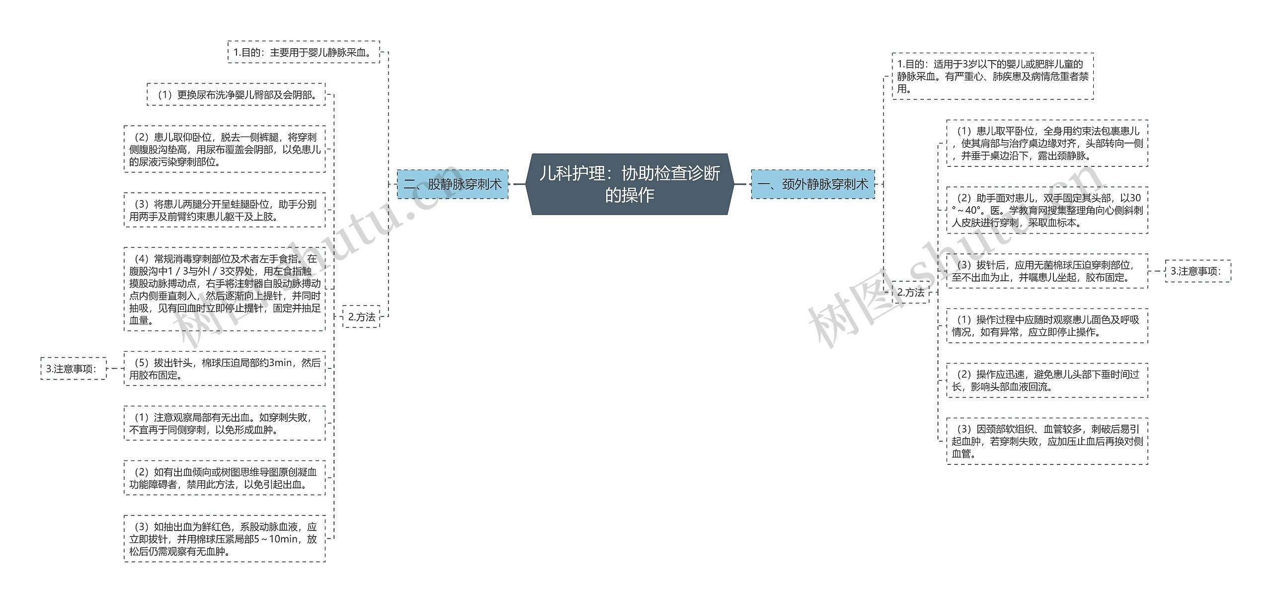 儿科护理：协助检查诊断的操作