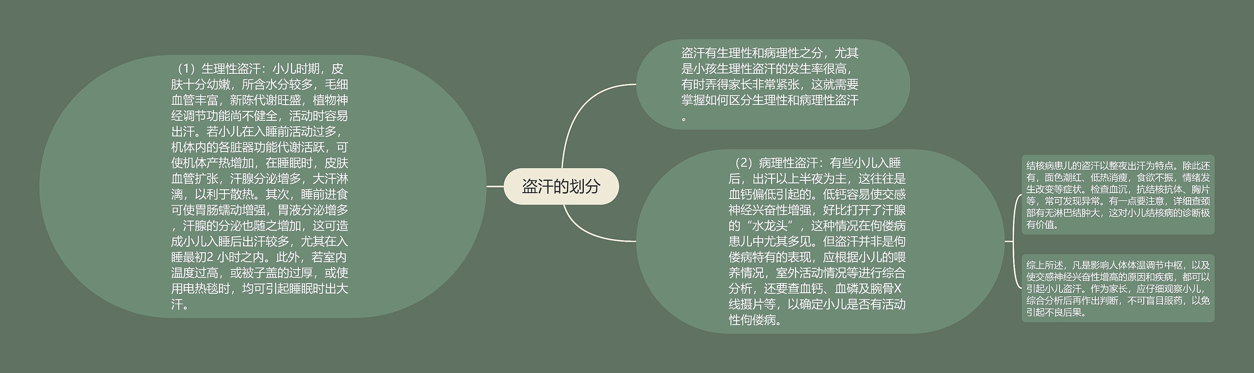 盗汗的划分 盗汗的划分