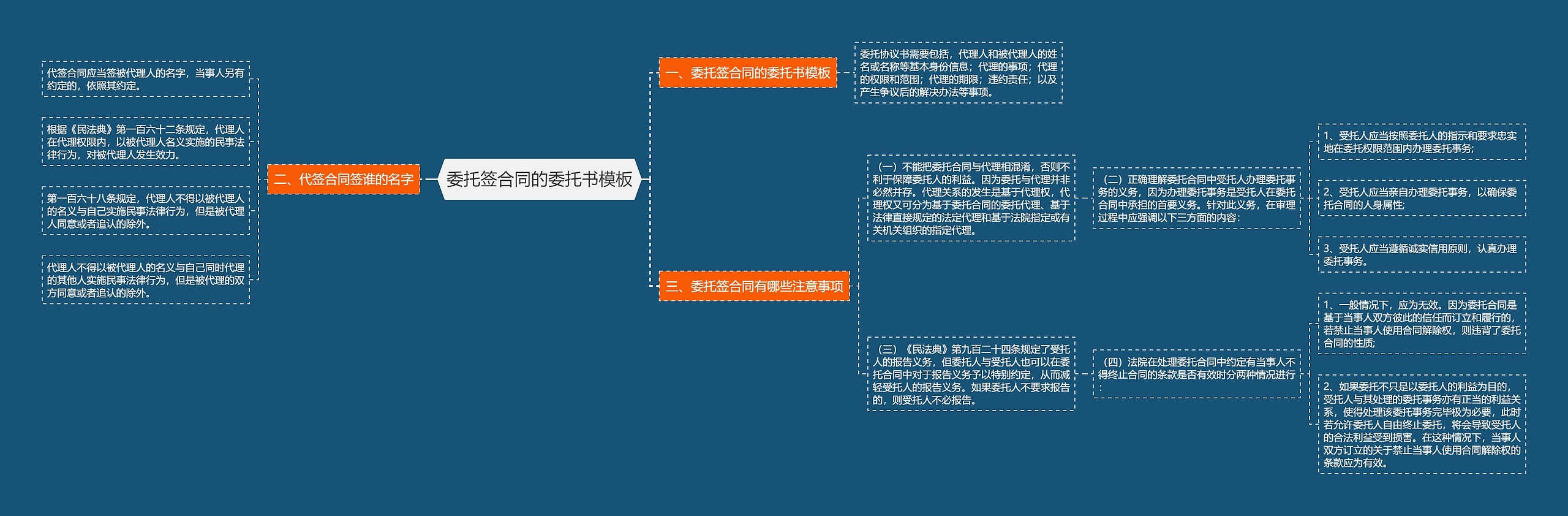 委托签合同的委托书思维导图