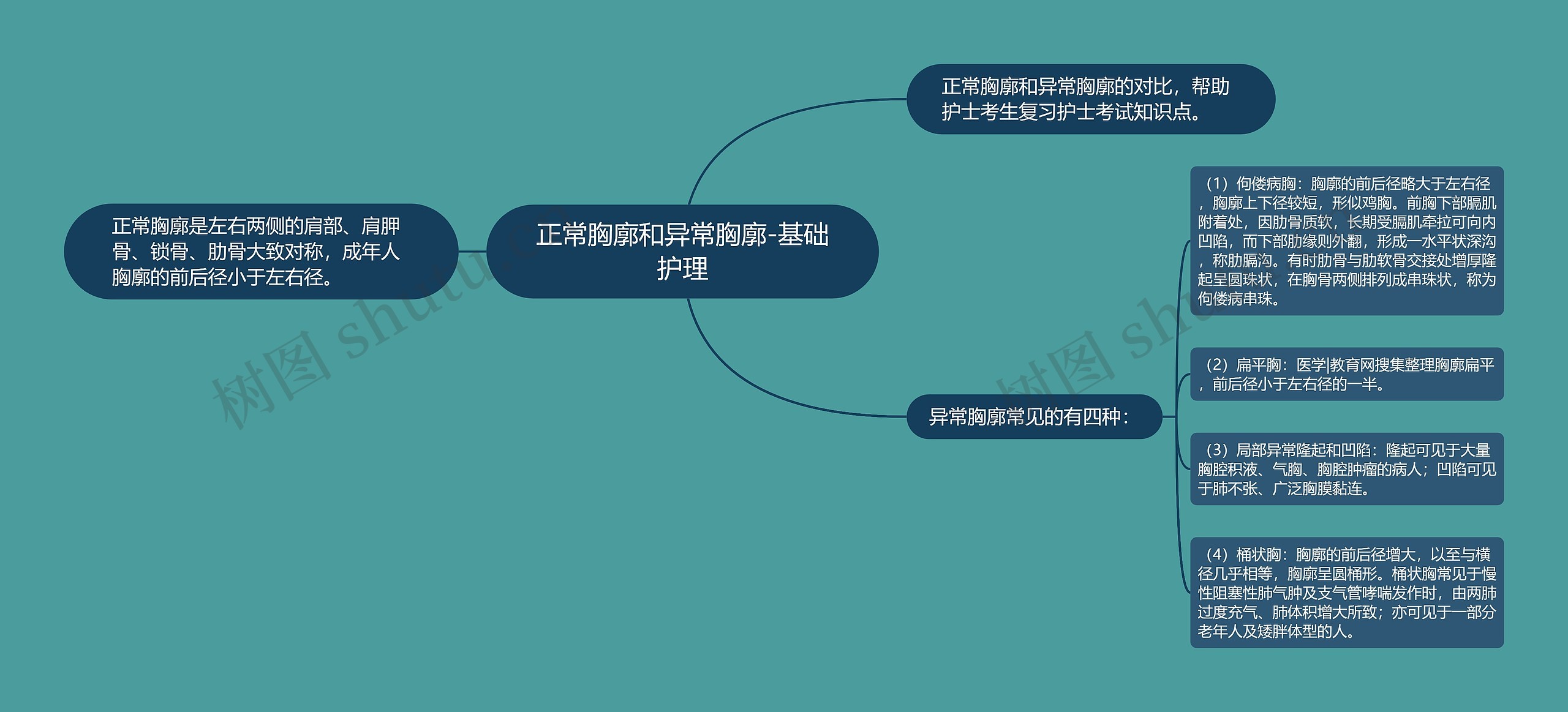 正常胸廓和异常胸廓-基础护理思维导图