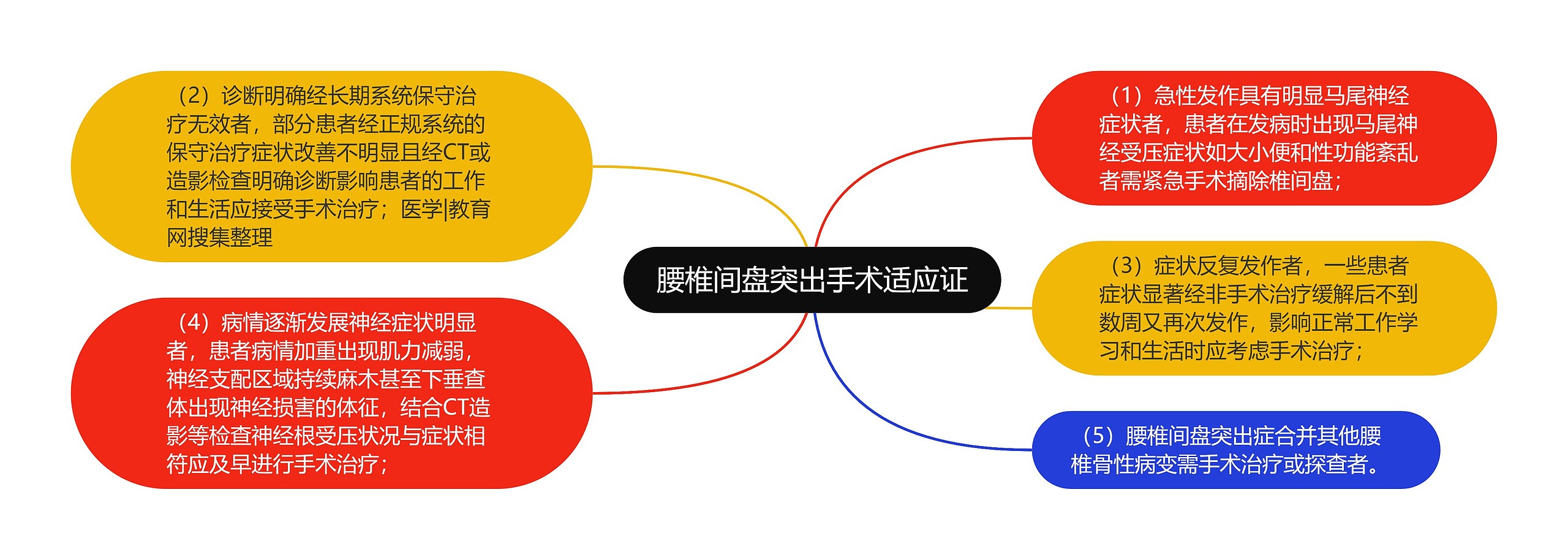 腰椎间盘突出手术适应证 腰椎间盘突出手术适应证