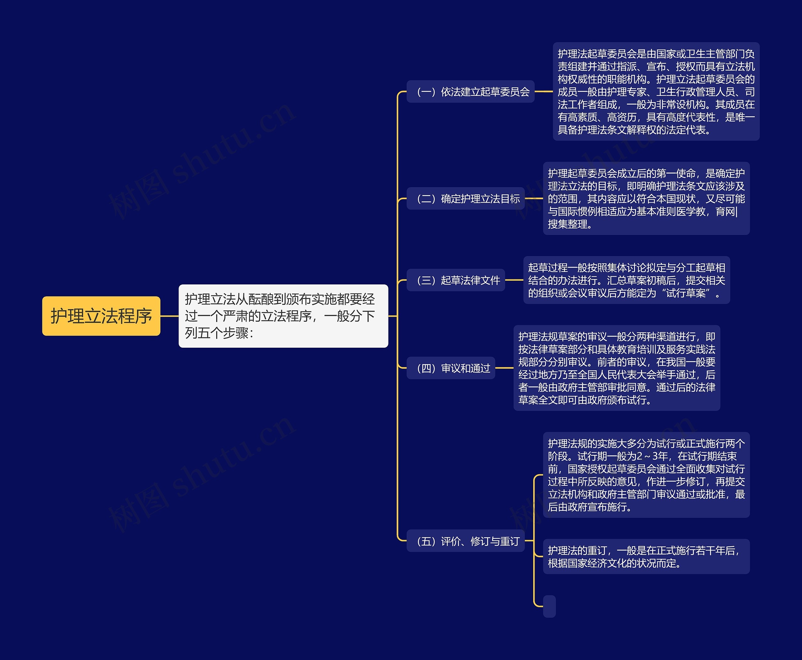 护理立法程序