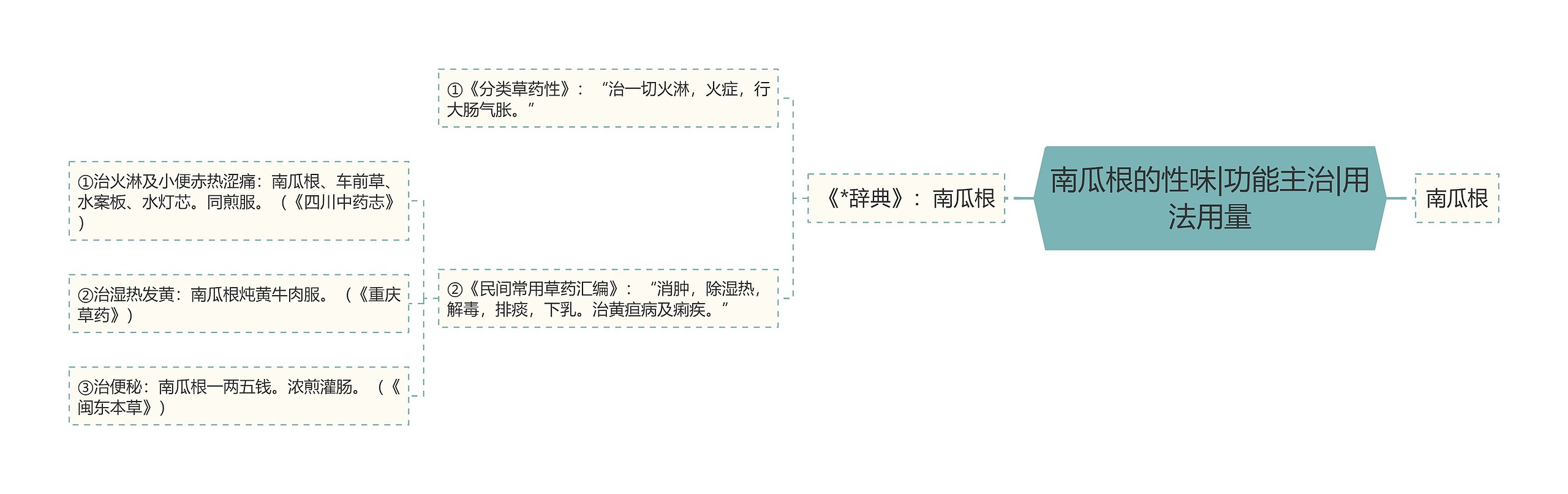 南瓜根的性味|功能主治|用法用量