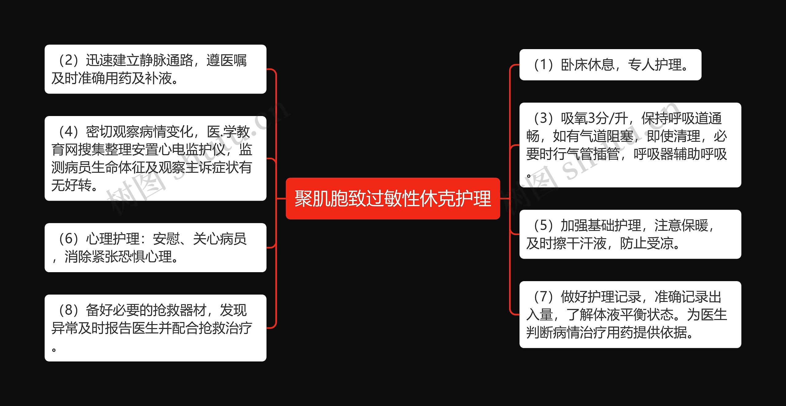 聚肌胞致过敏性休克护理思维导图