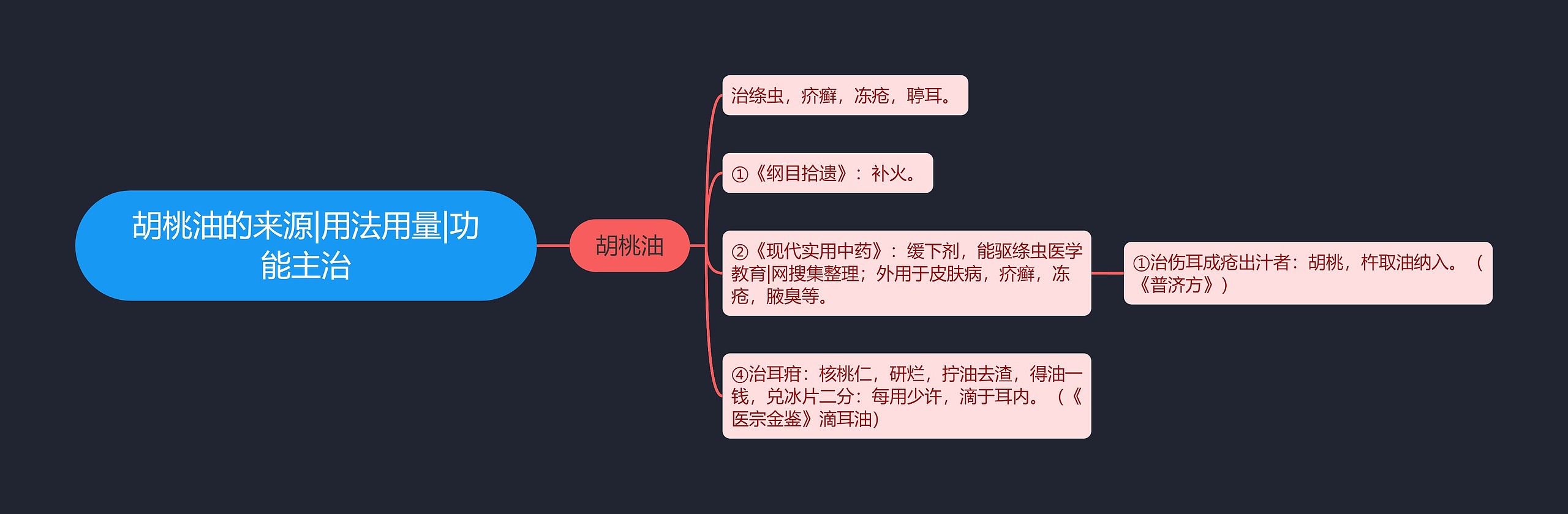 胡桃油的来源|用法用量|功能主治思维导图