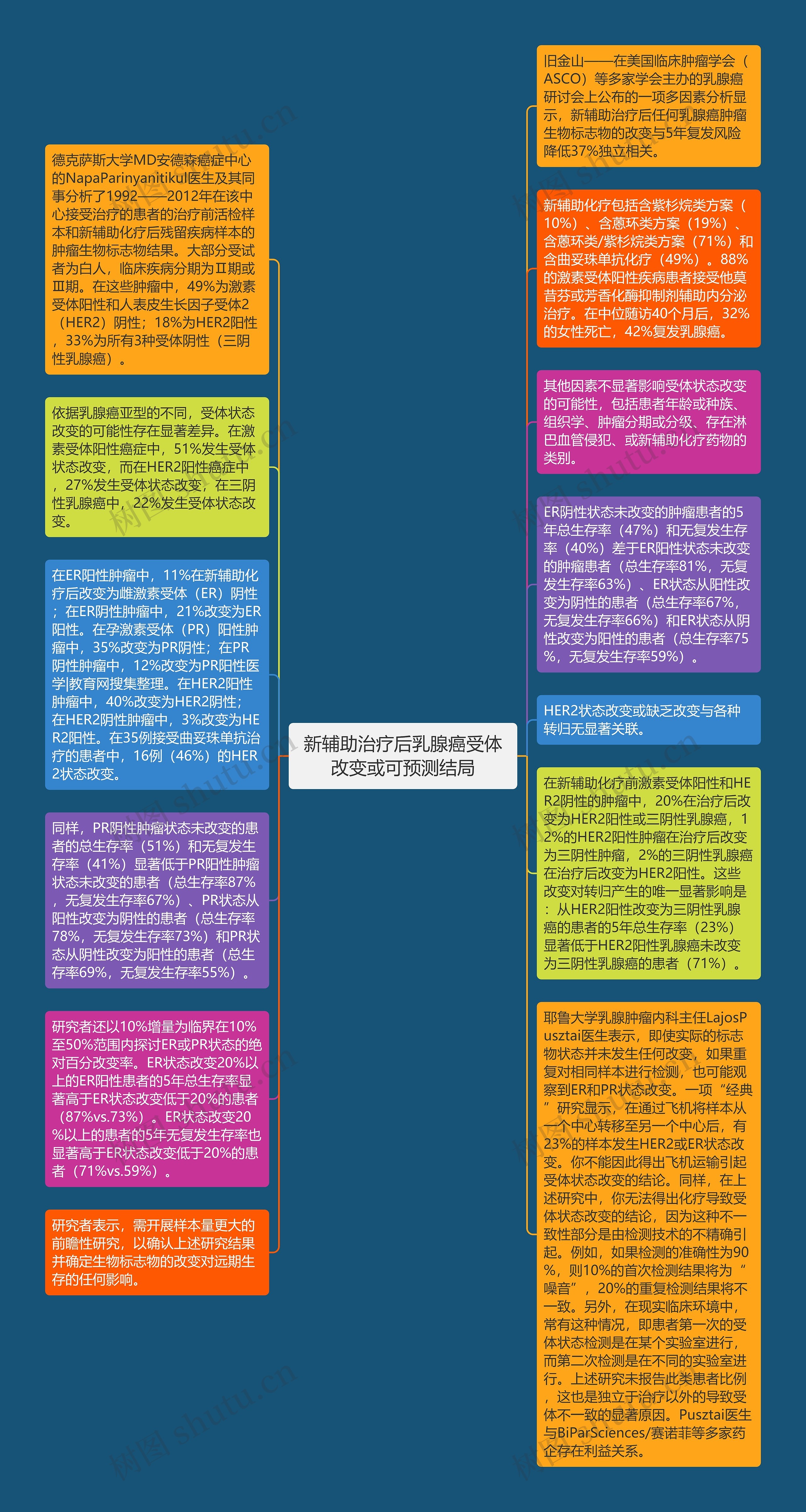 新辅助治疗后乳腺癌受体改变或可预测结局思维导图