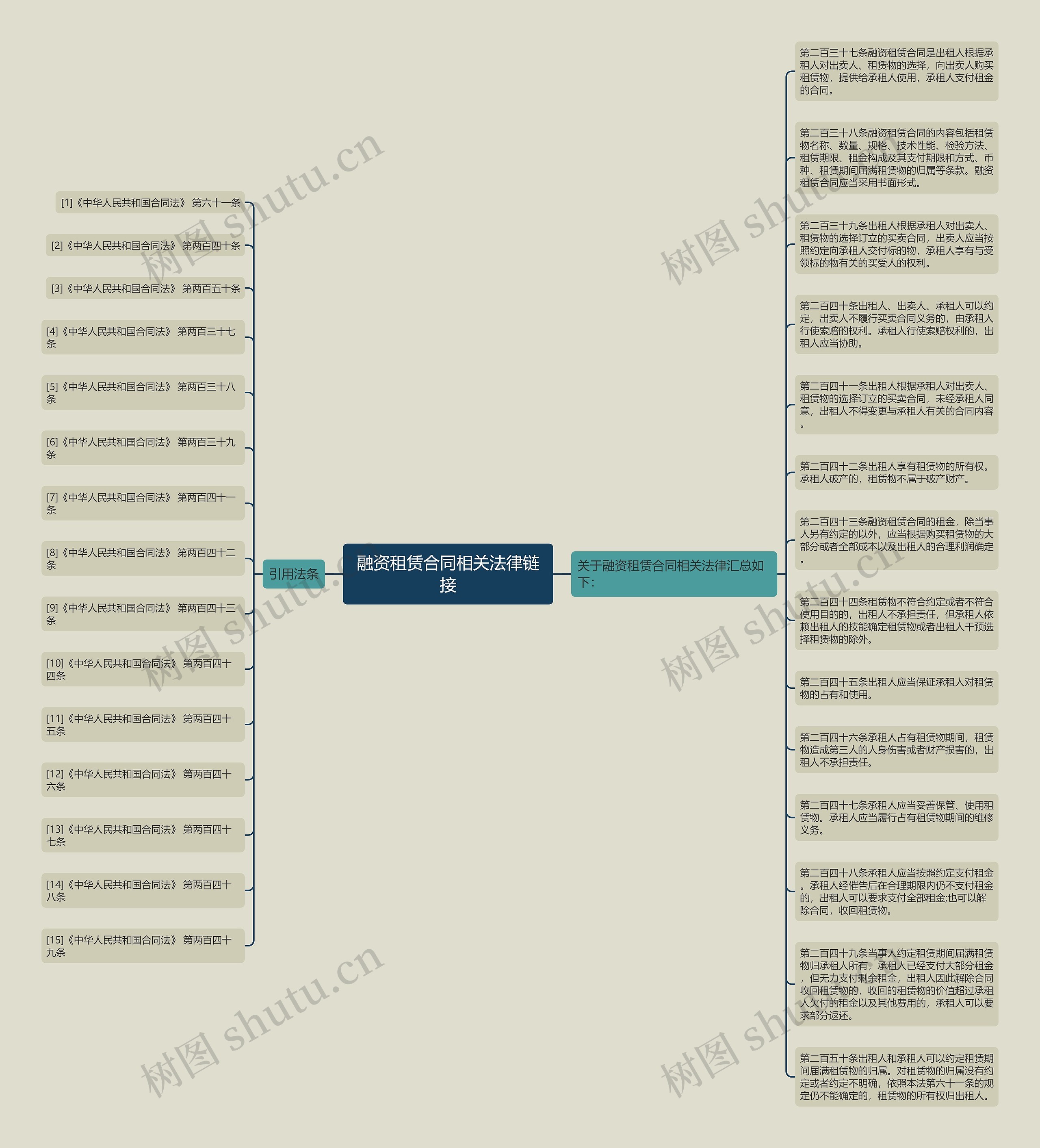 融资租赁合同相关法律链接思维导图