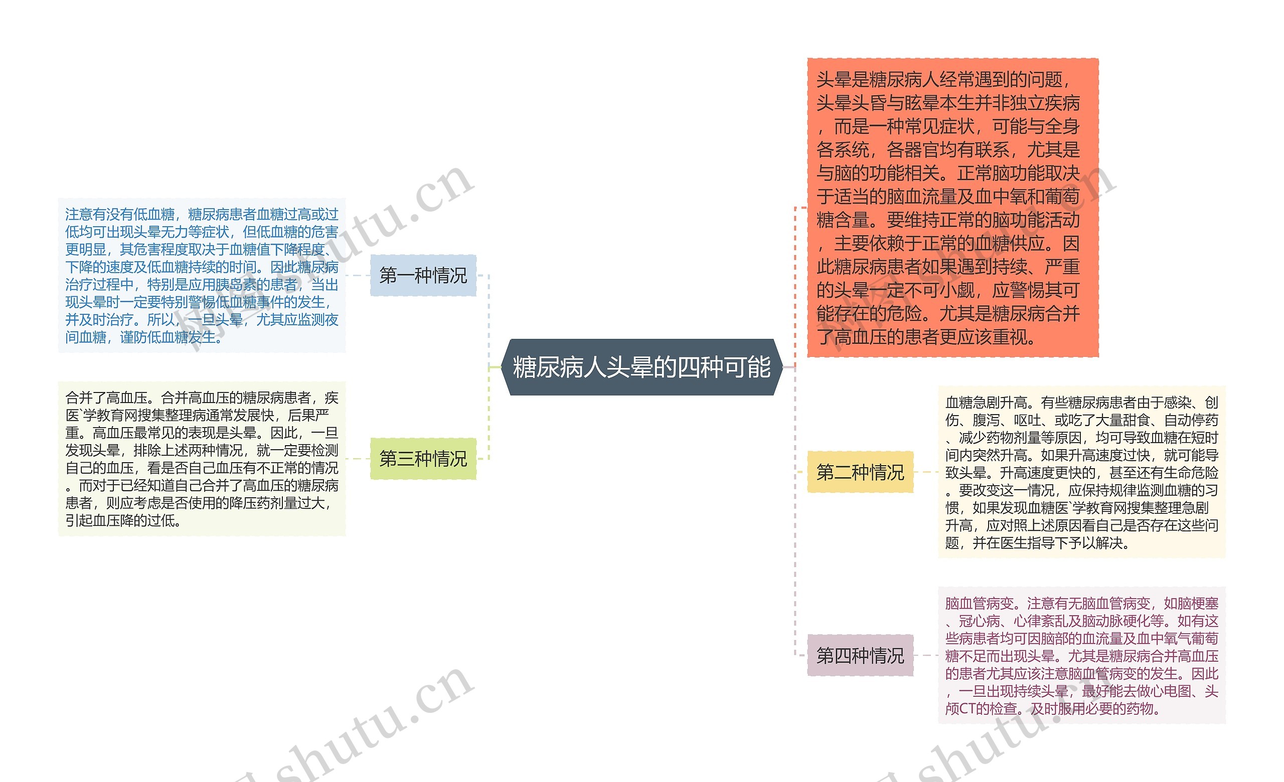 糖尿病人头晕的四种可能思维导图