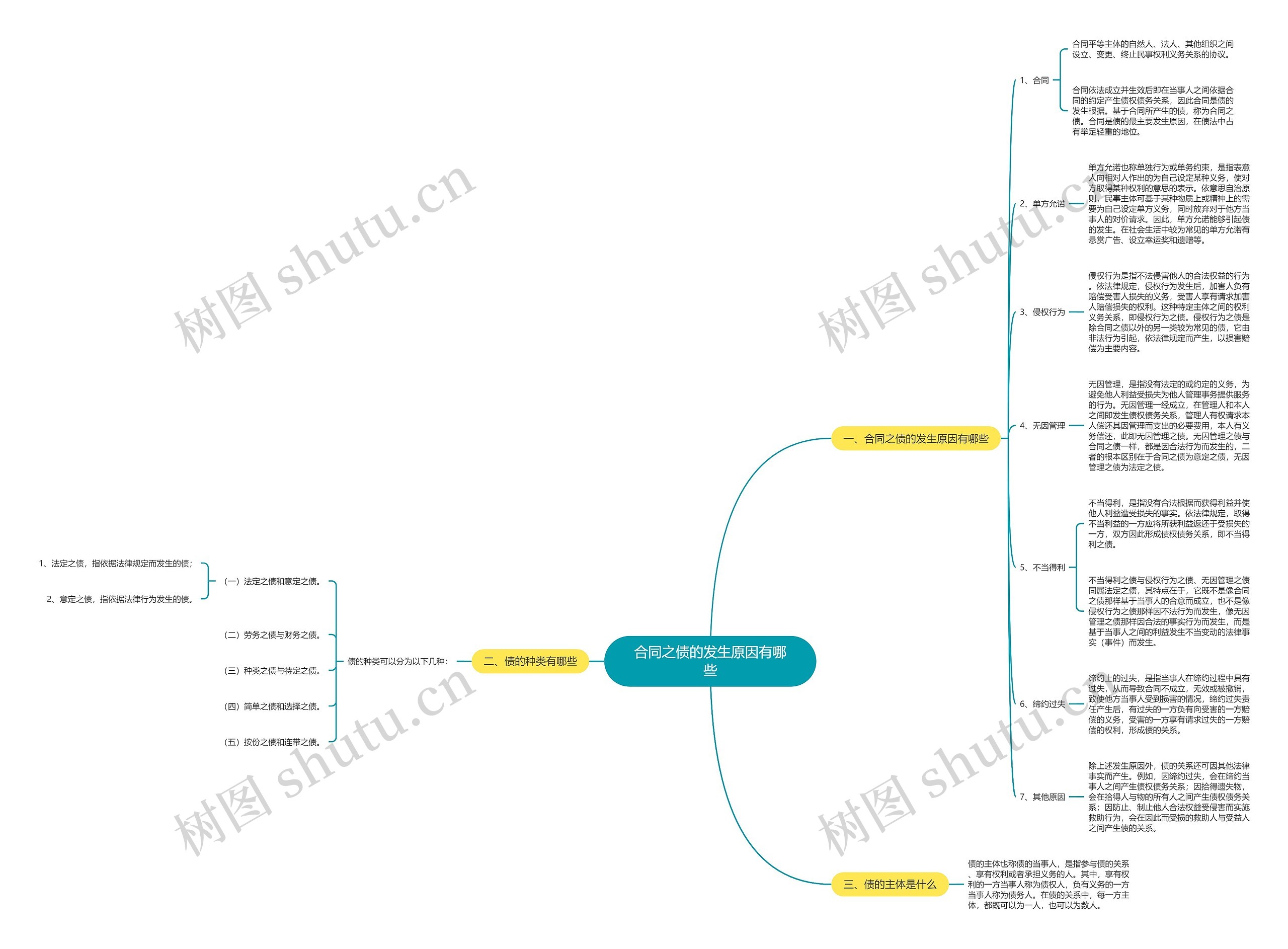 合同之债的发生原因有哪些思维导图
