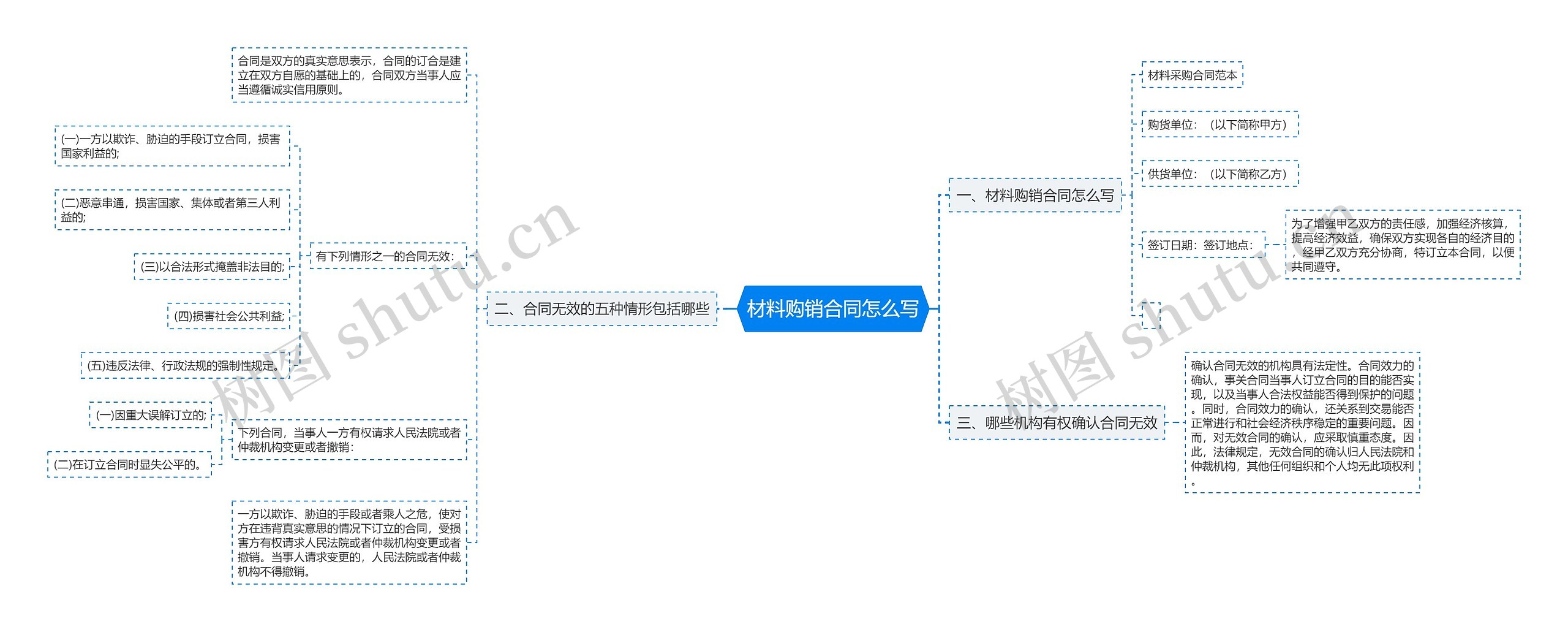 材料购销合同怎么写思维导图