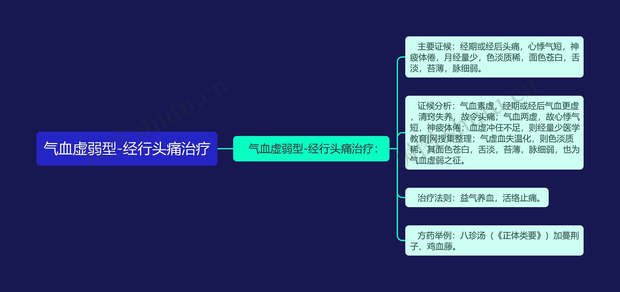 气血虚弱型-经行头痛治疗思维导图