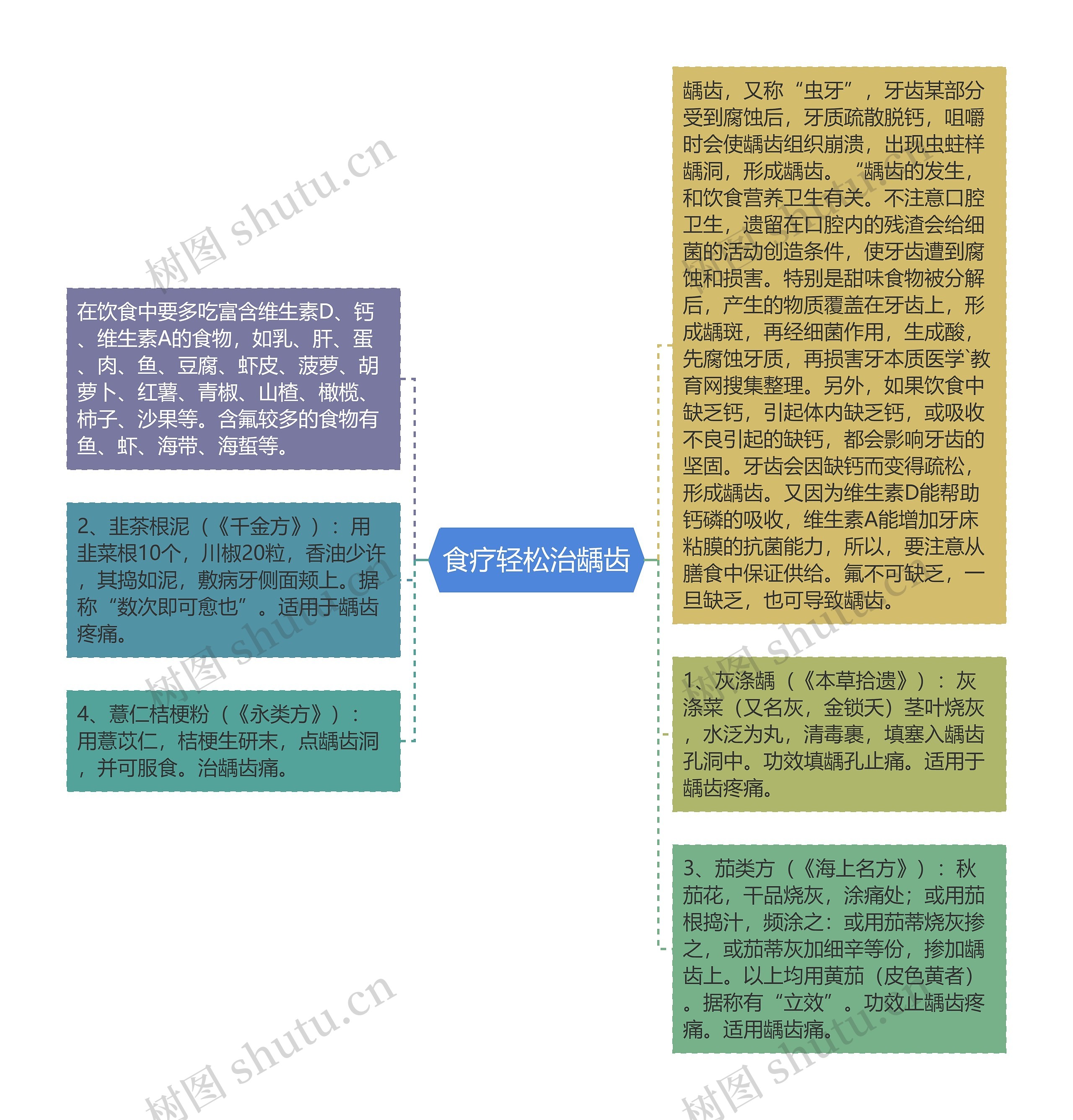 食疗轻松治龋齿思维导图