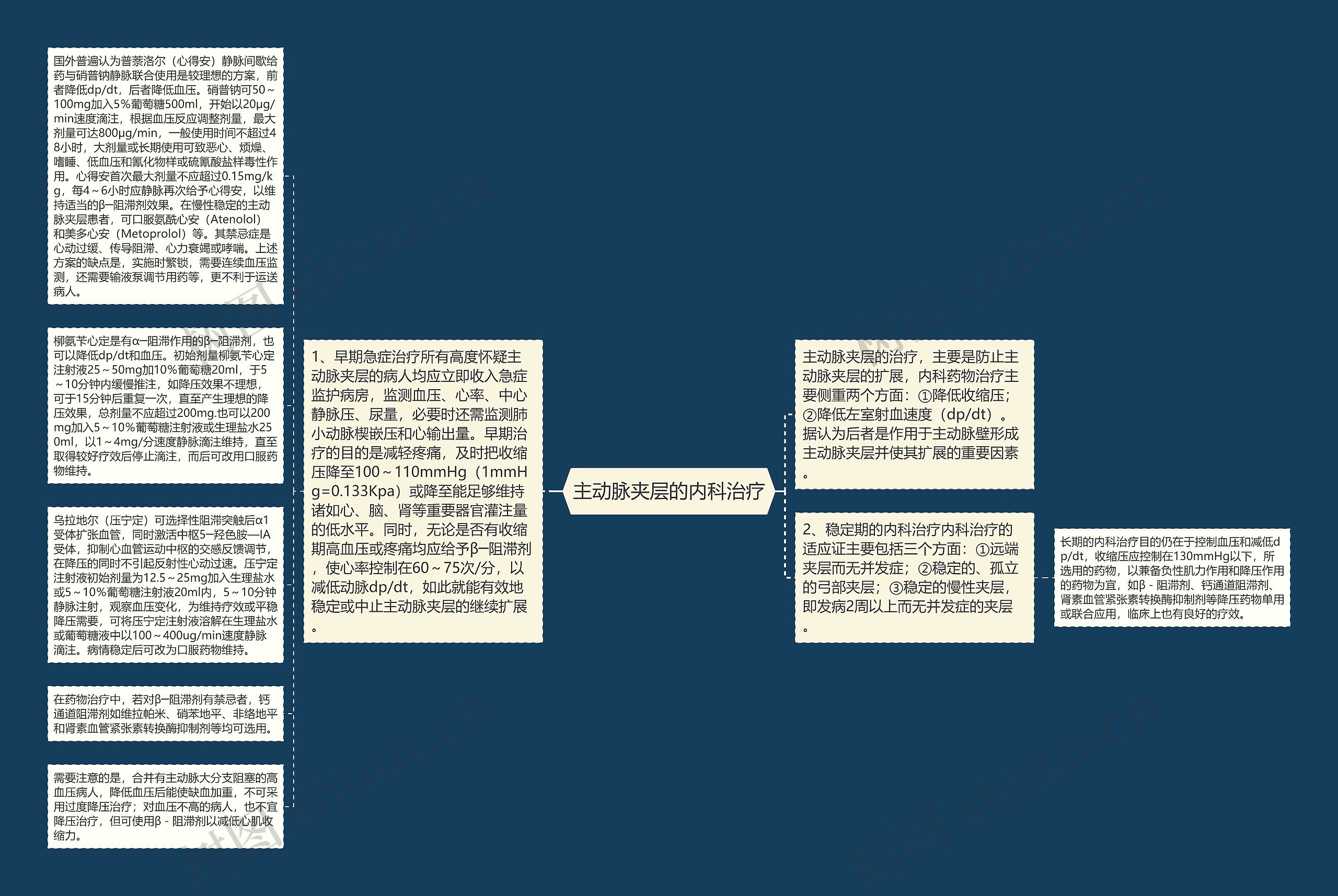 主动脉夹层的内科治疗思维导图