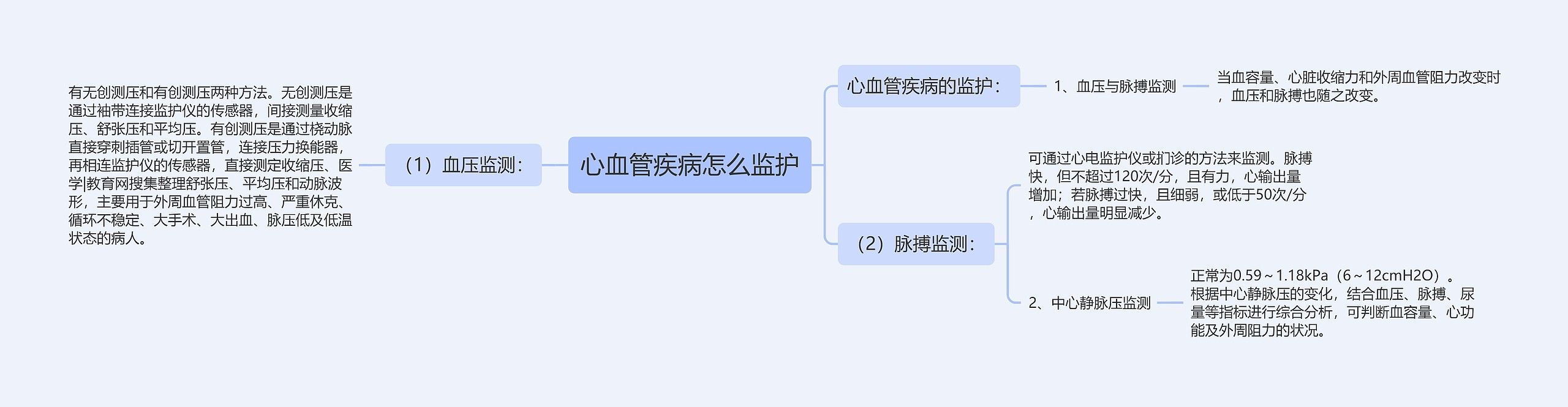 心血管疾病怎么监护