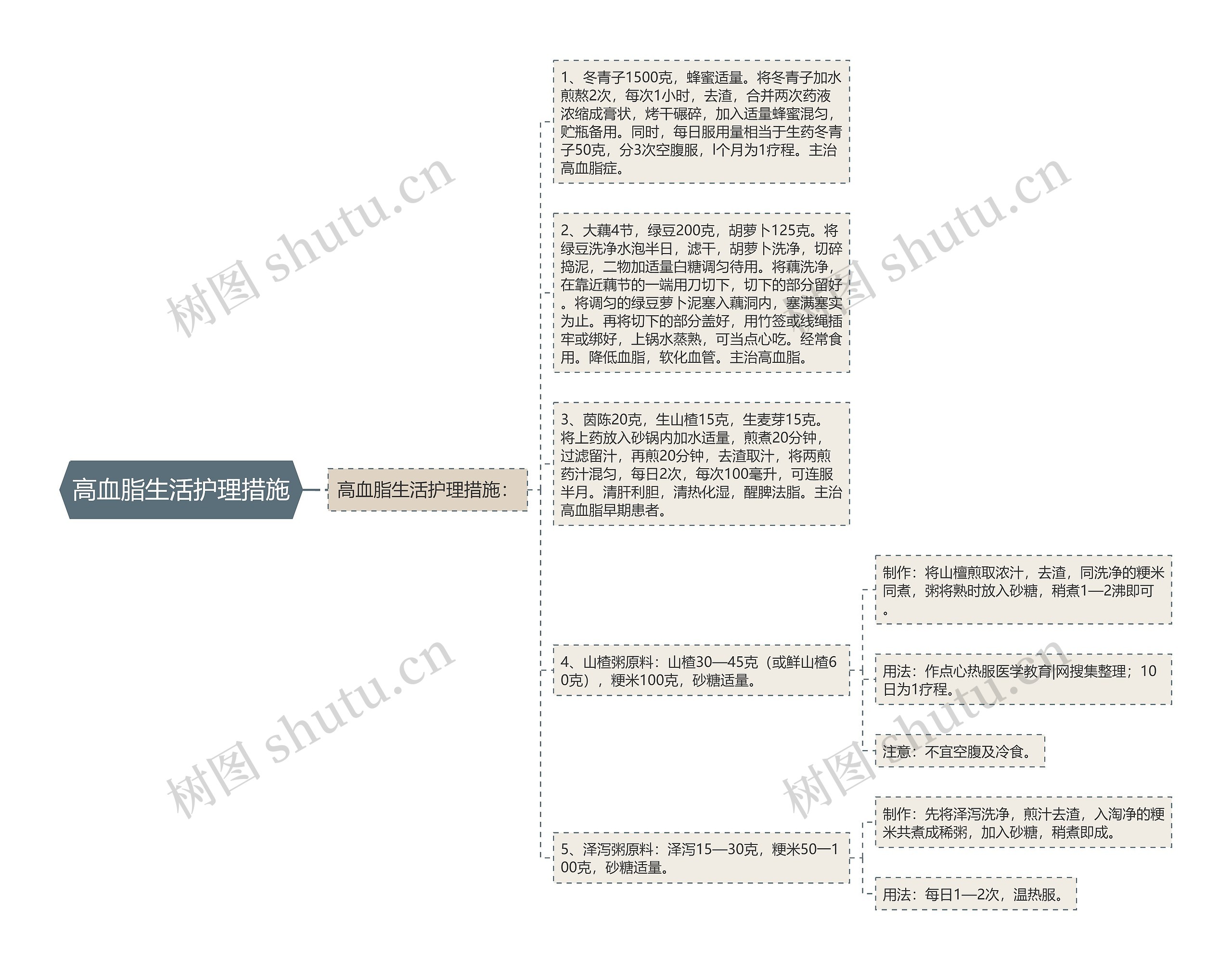 高血脂生活护理措施思维导图