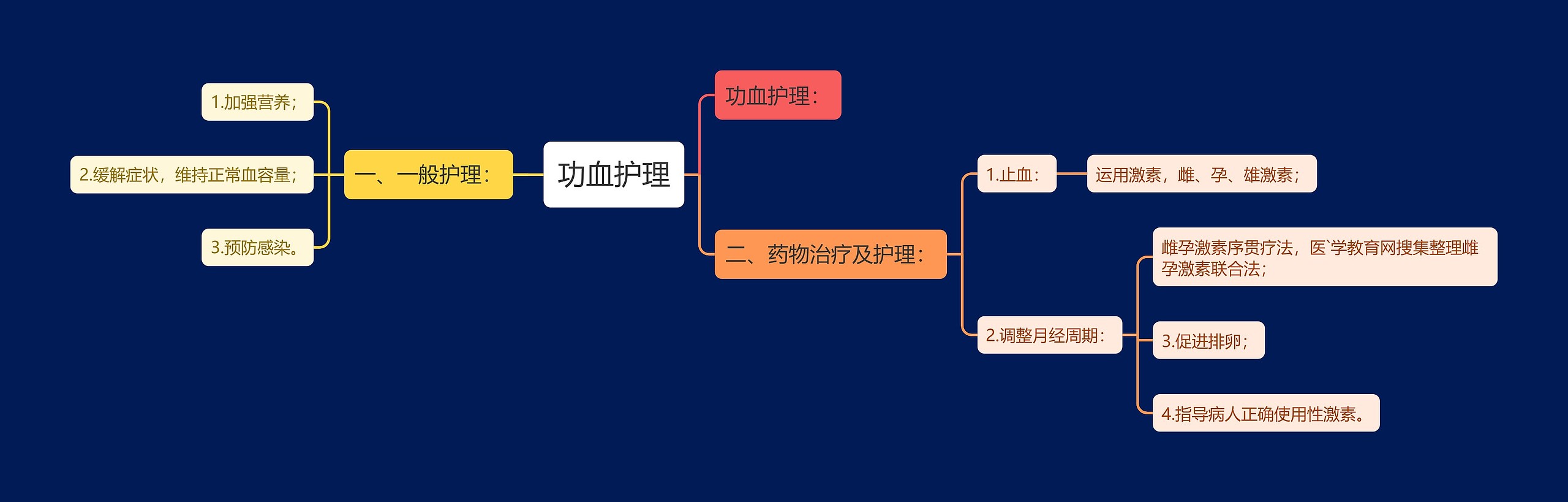 功血护理思维导图