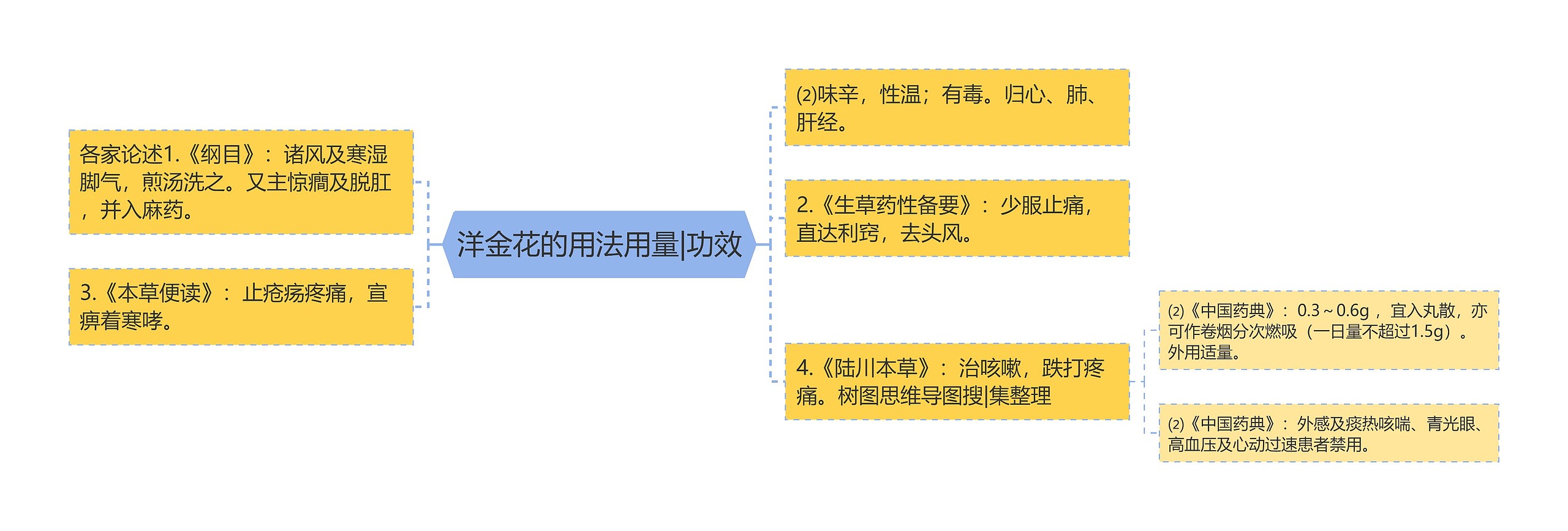 洋金花的用法用量|功效思维导图