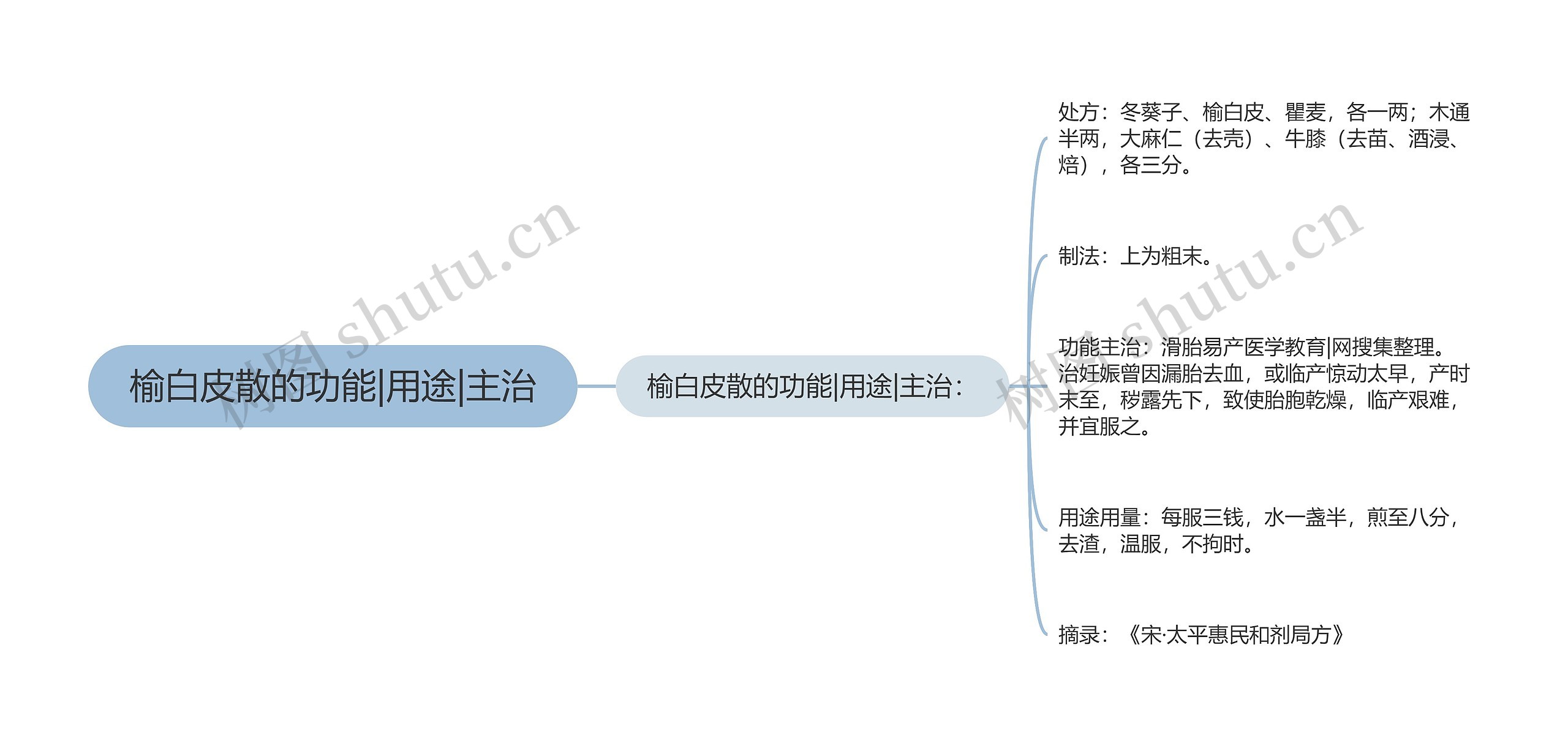 榆白皮散的功能|用途|主治思维导图