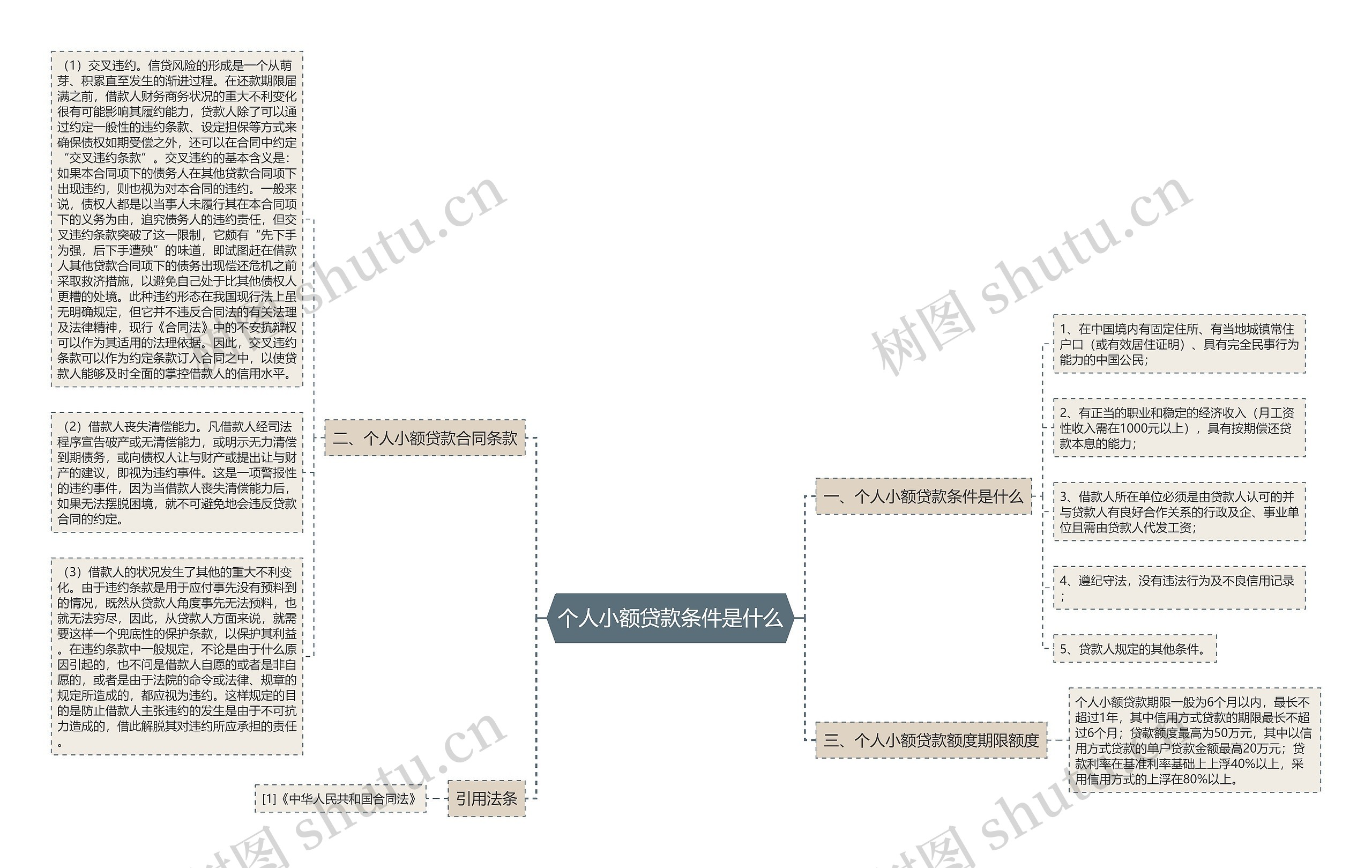 个人小额贷款条件是什么思维导图