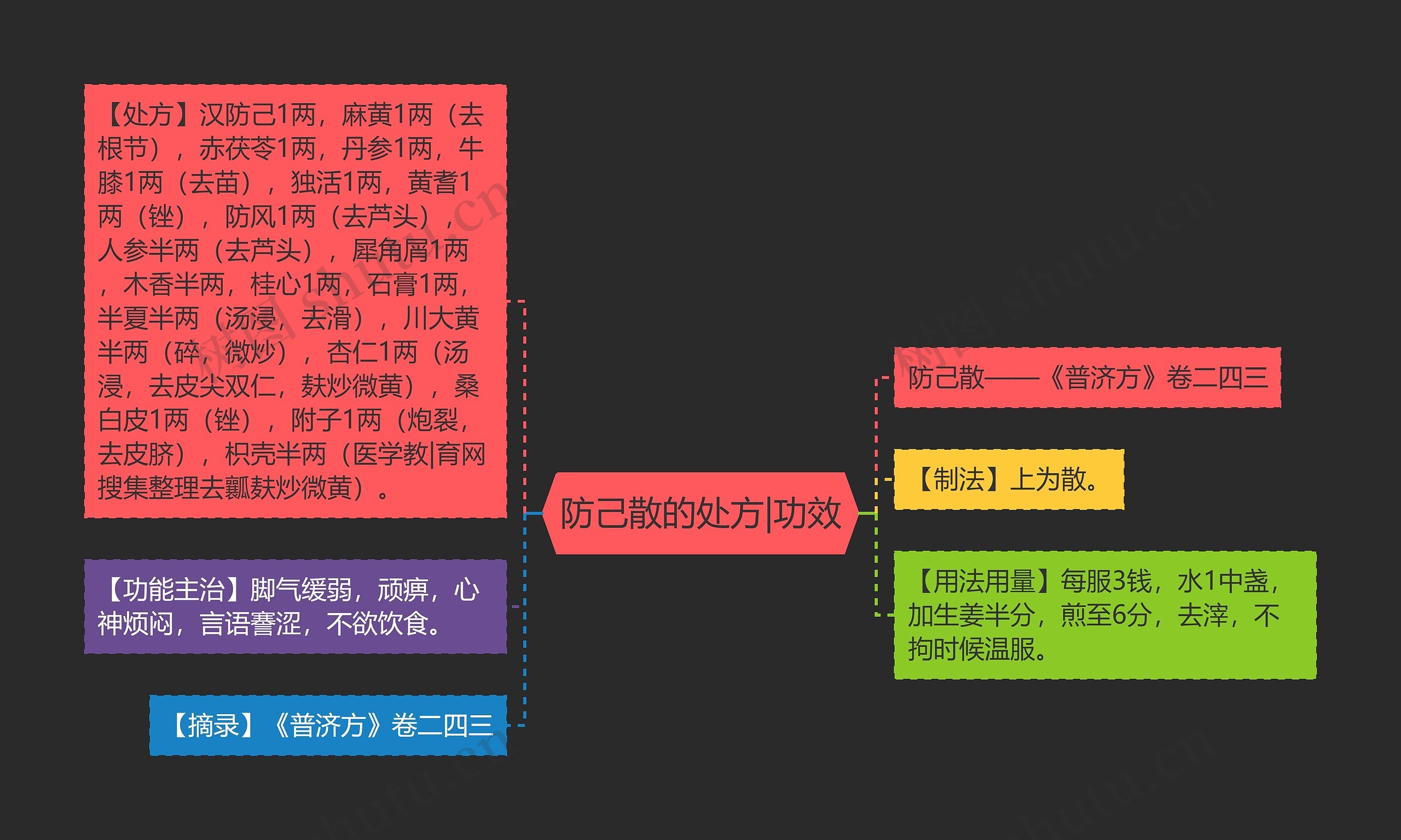 防己散的处方|功效思维导图