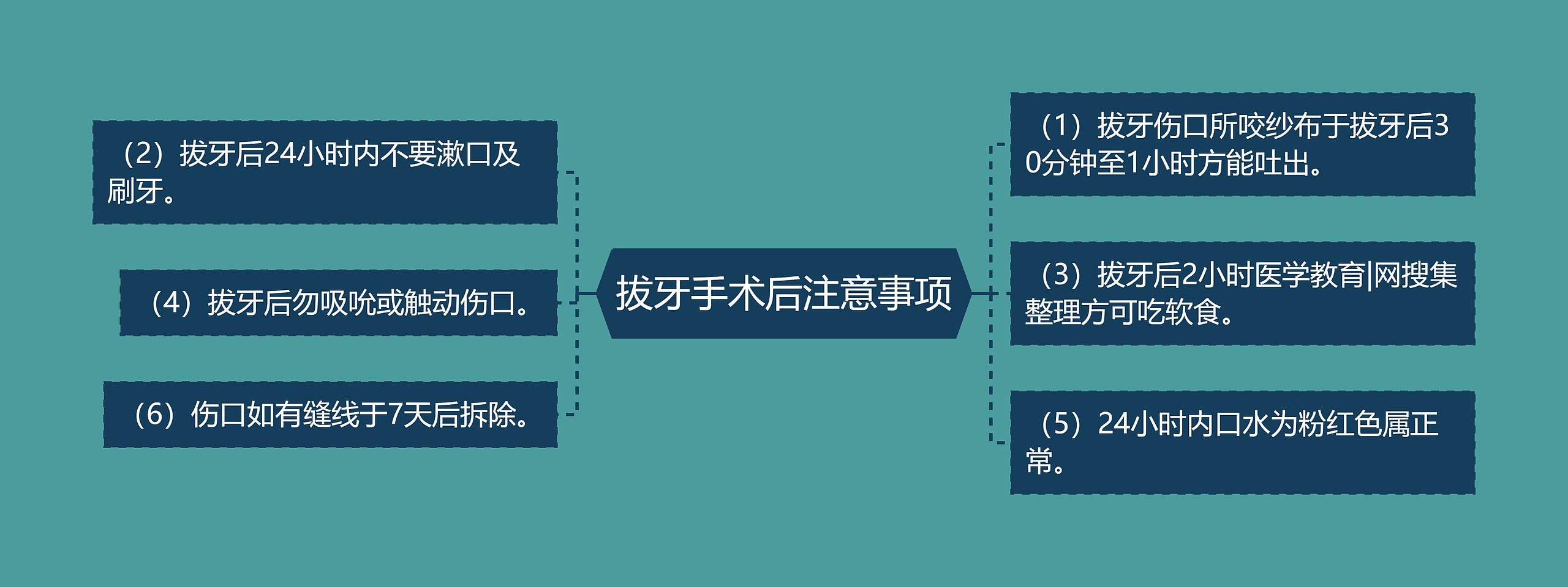 拔牙手术后注意事项思维导图