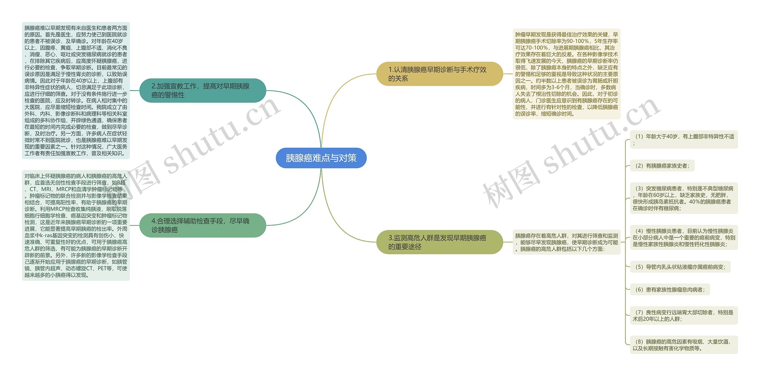 胰腺癌难点与对策思维导图