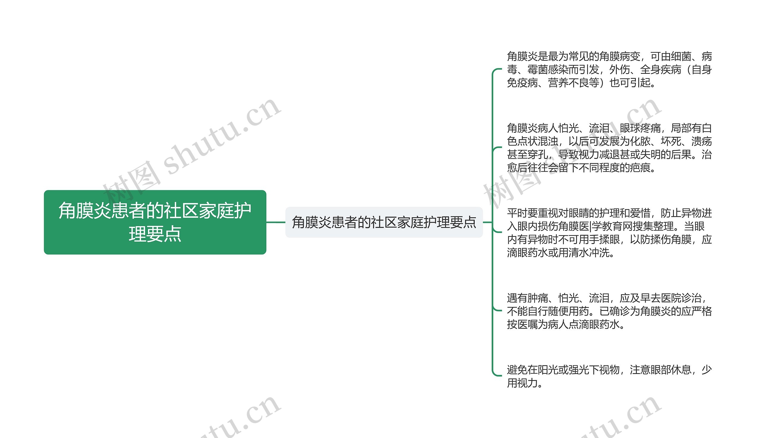 角膜炎患者的社区家庭护理要点思维导图