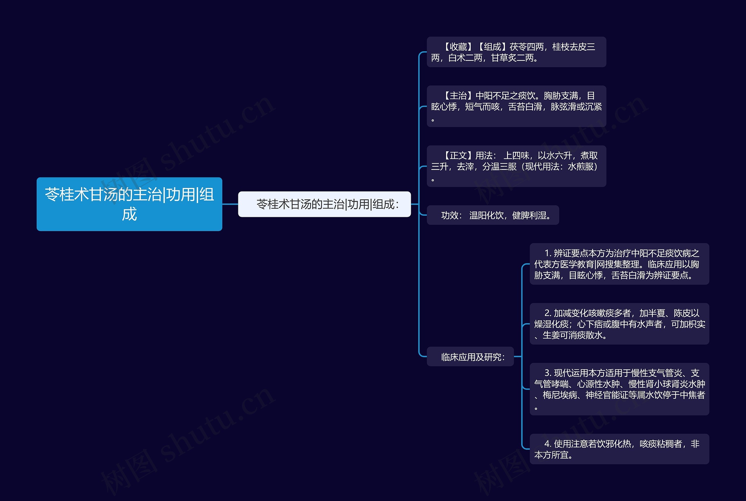 苓桂术甘汤的主治|功用|组成思维导图