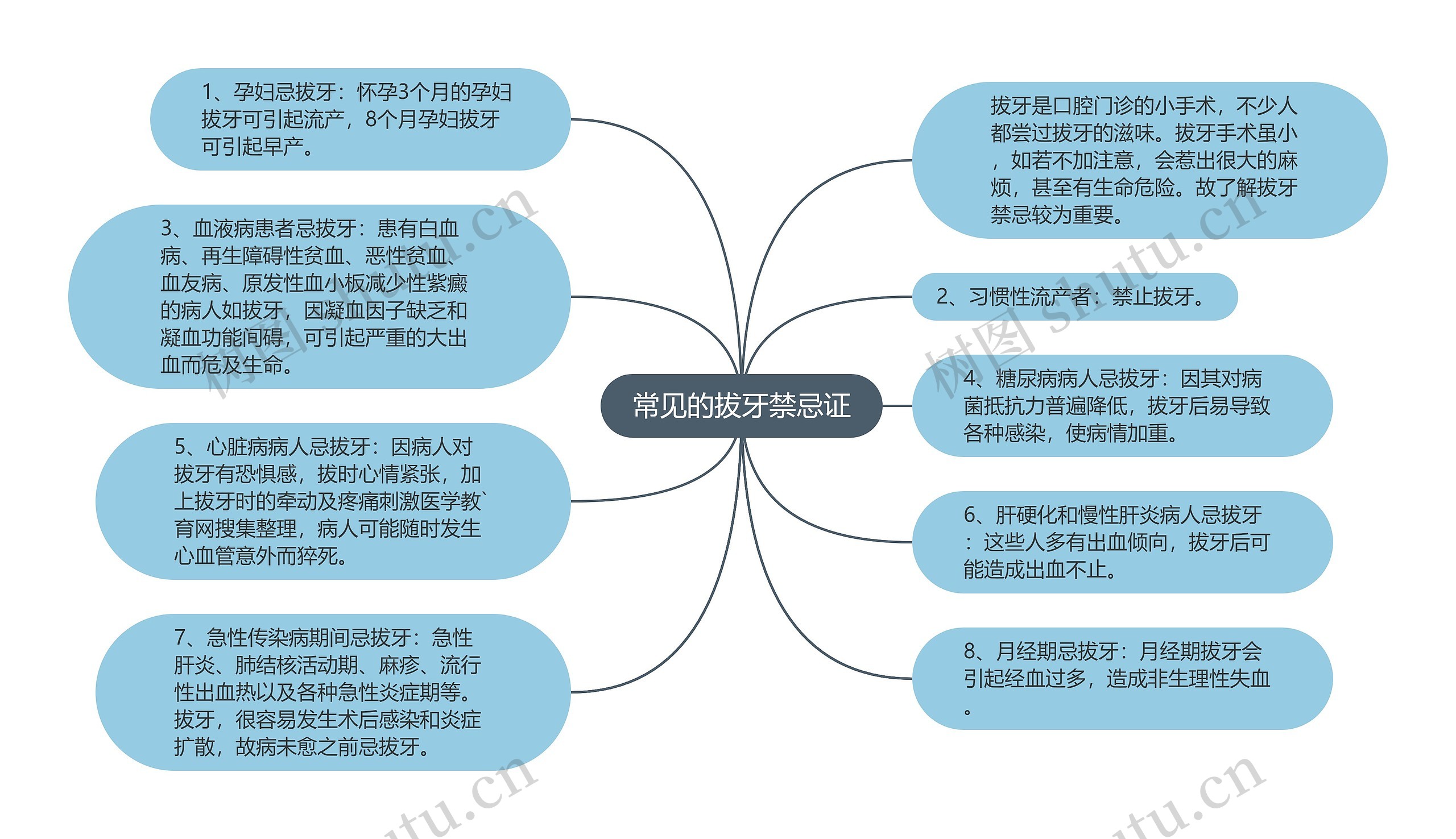 常见的拔牙禁忌证思维导图