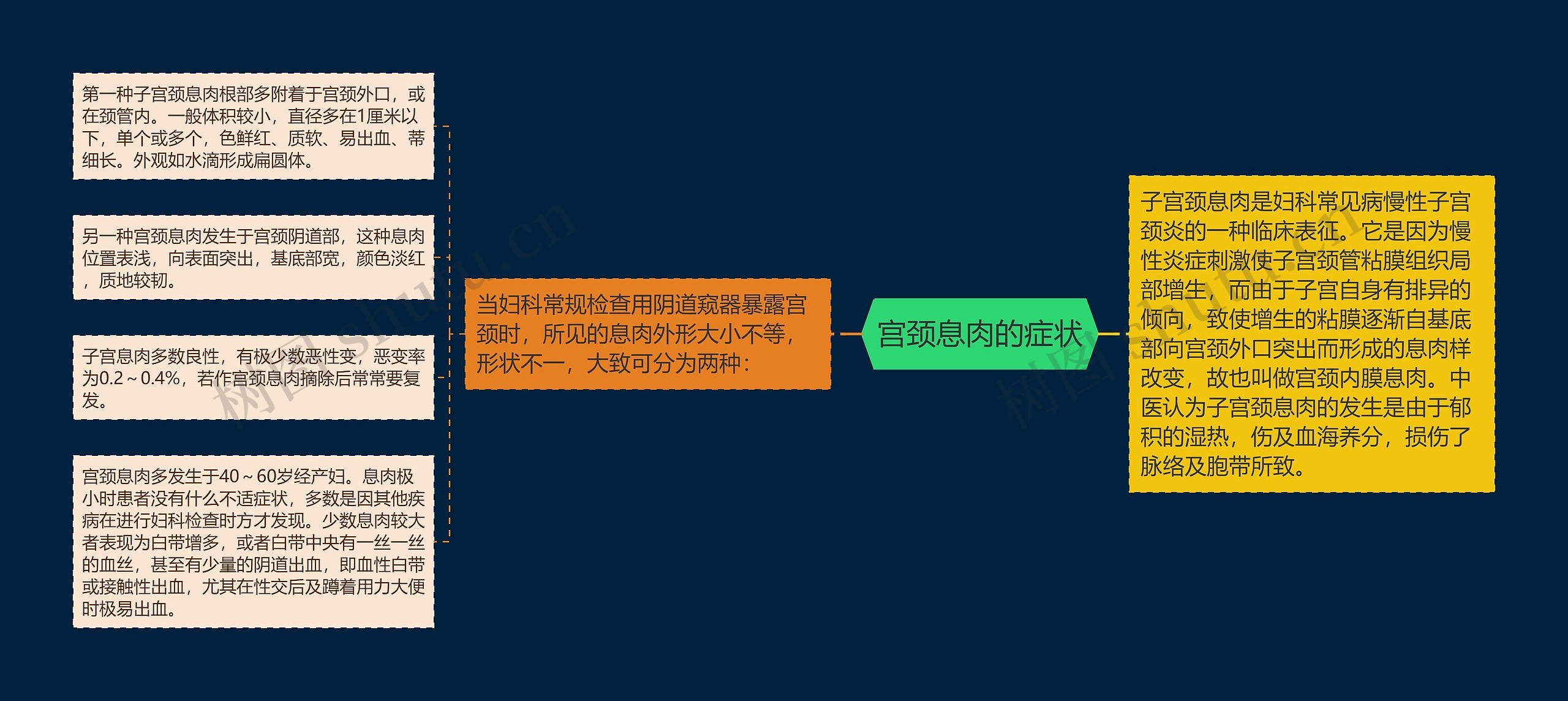 宫颈息肉的症状 宫颈息肉的症状