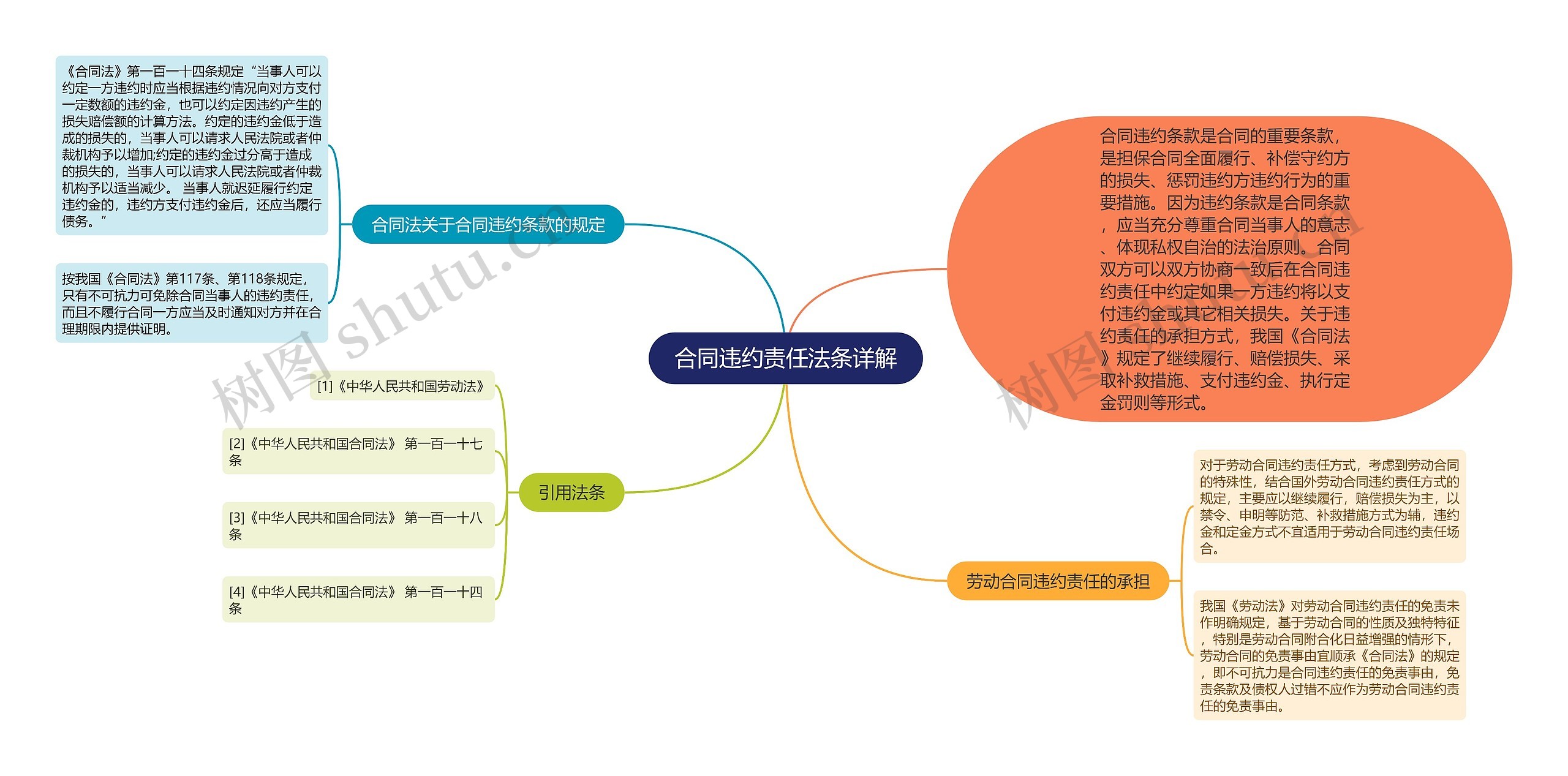 合同违约责任法条详解