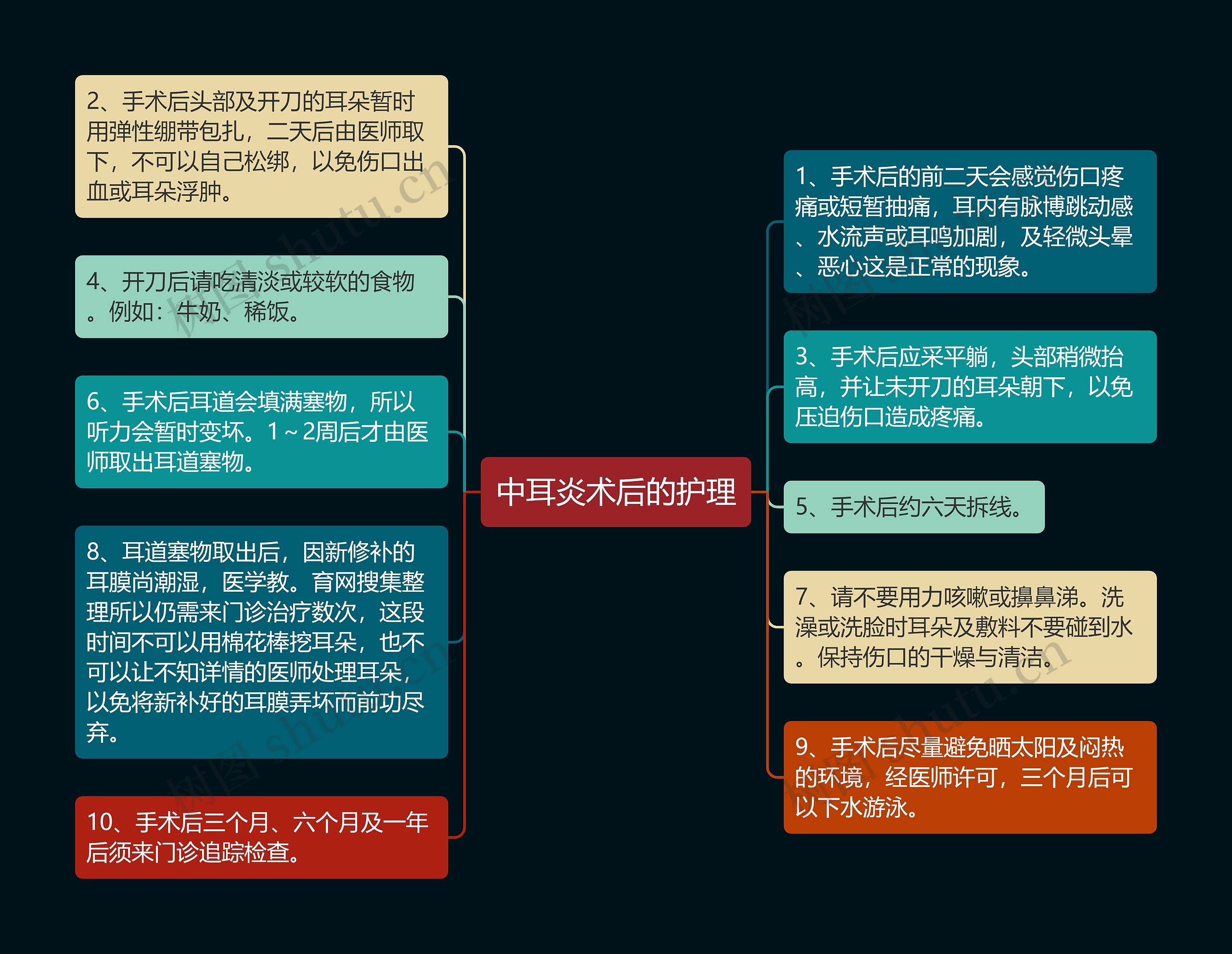 中耳炎术后的护理思维导图