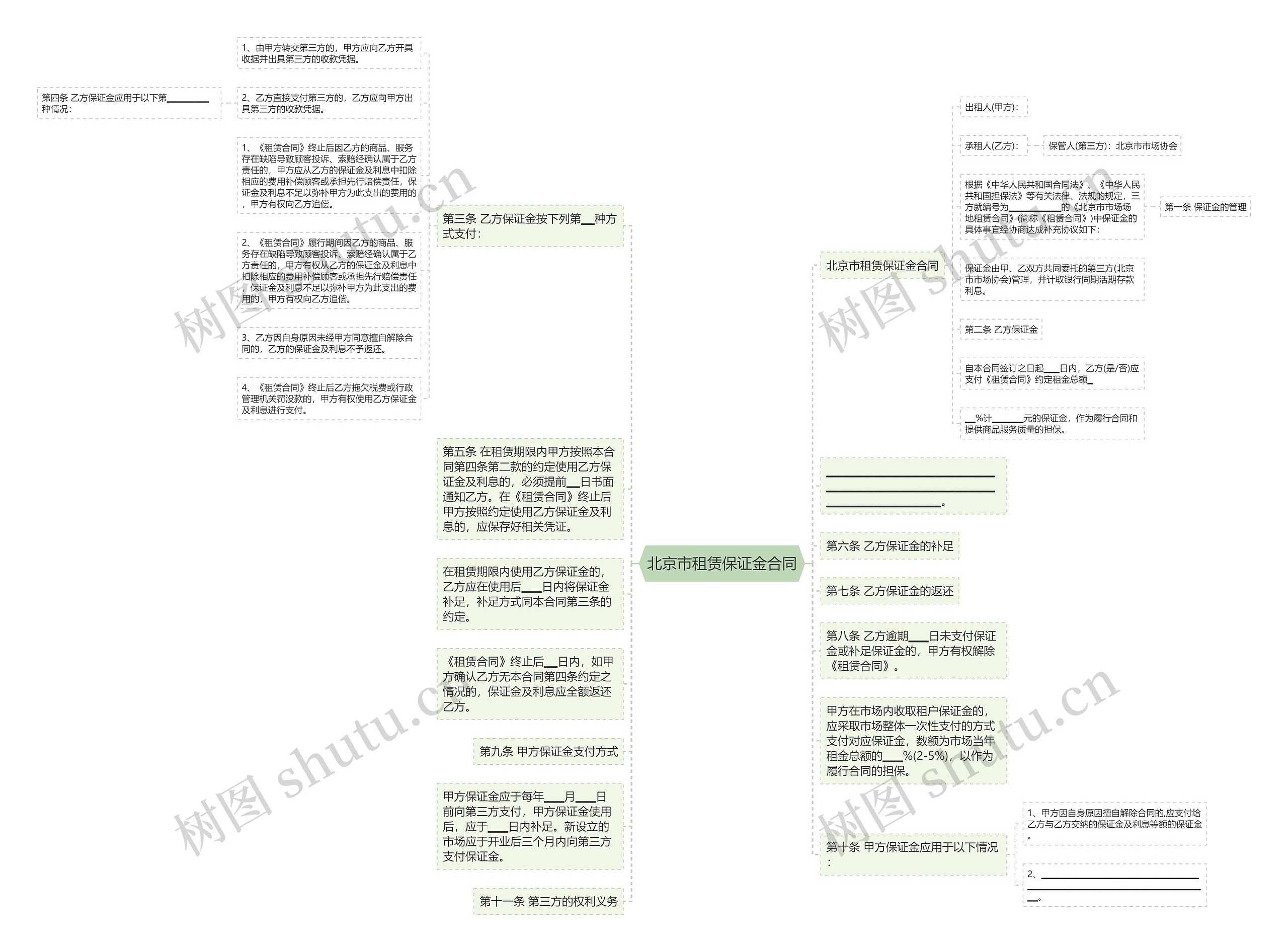 北京市租赁保证金合同思维导图