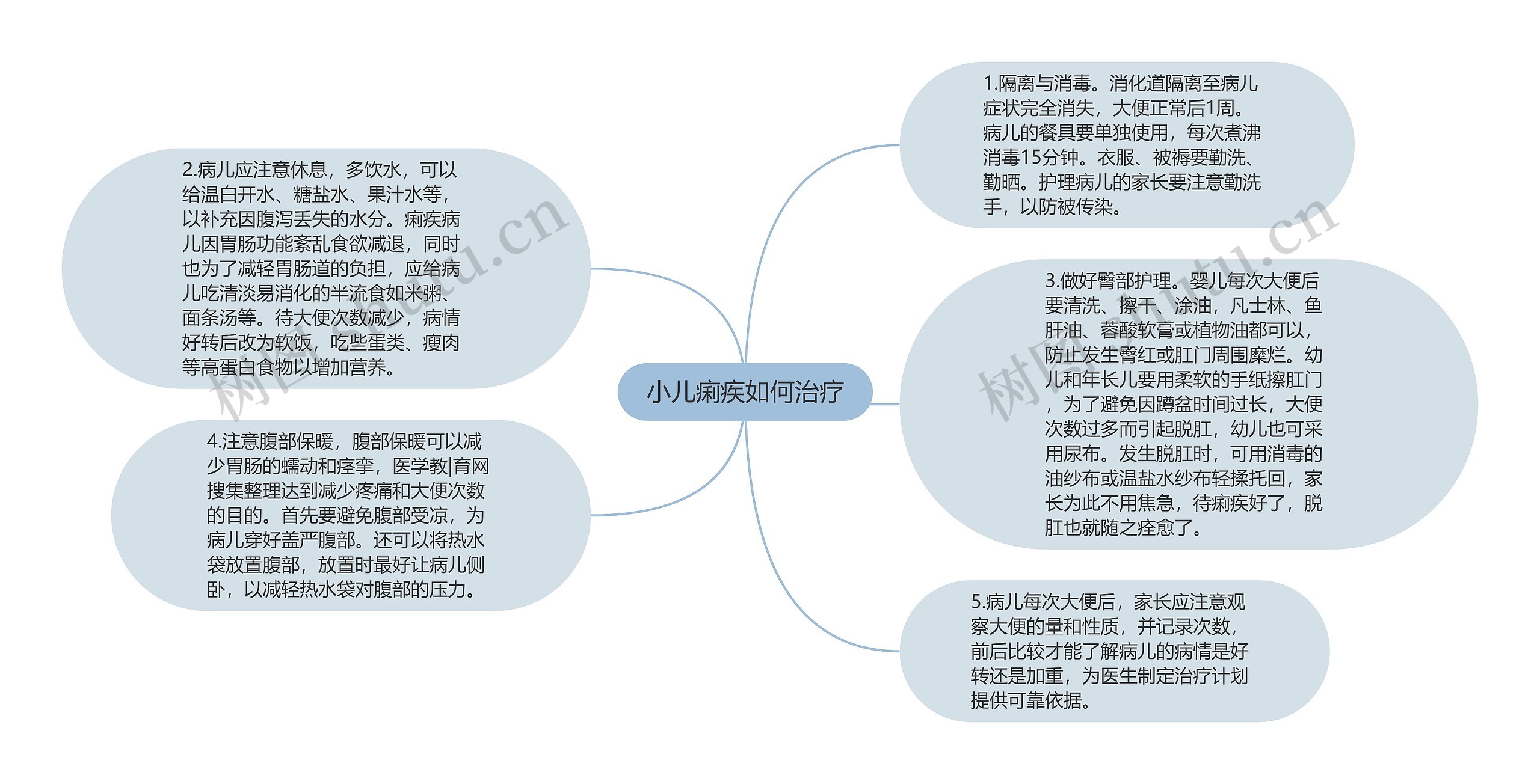 小儿痢疾如何治疗思维导图