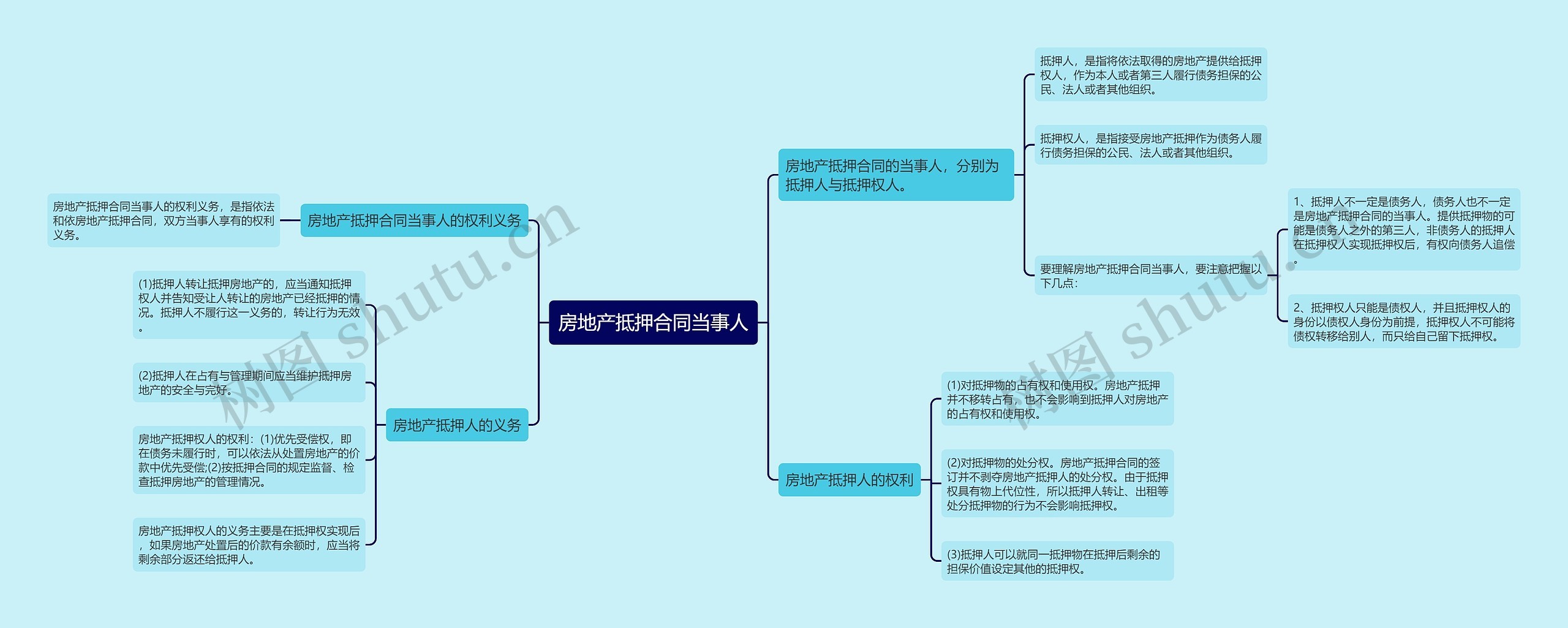 房地产抵押合同当事人思维导图