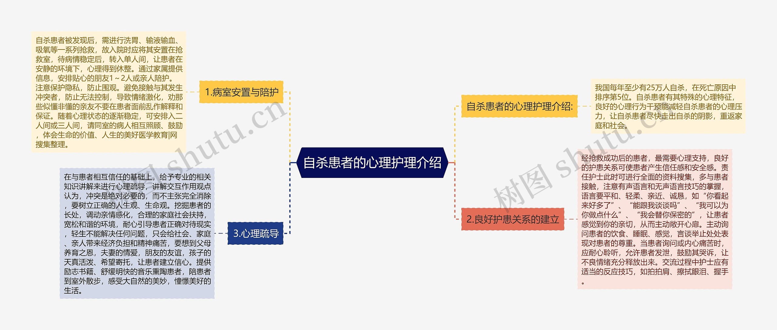 自杀患者的心理护理介绍思维导图