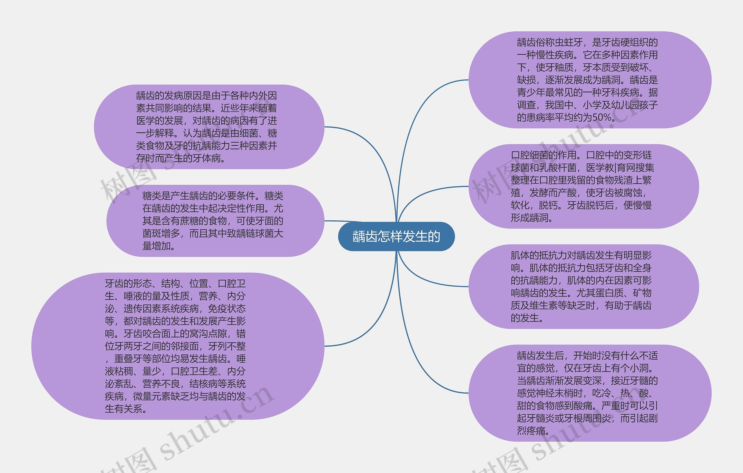 龋齿怎样发生的思维导图