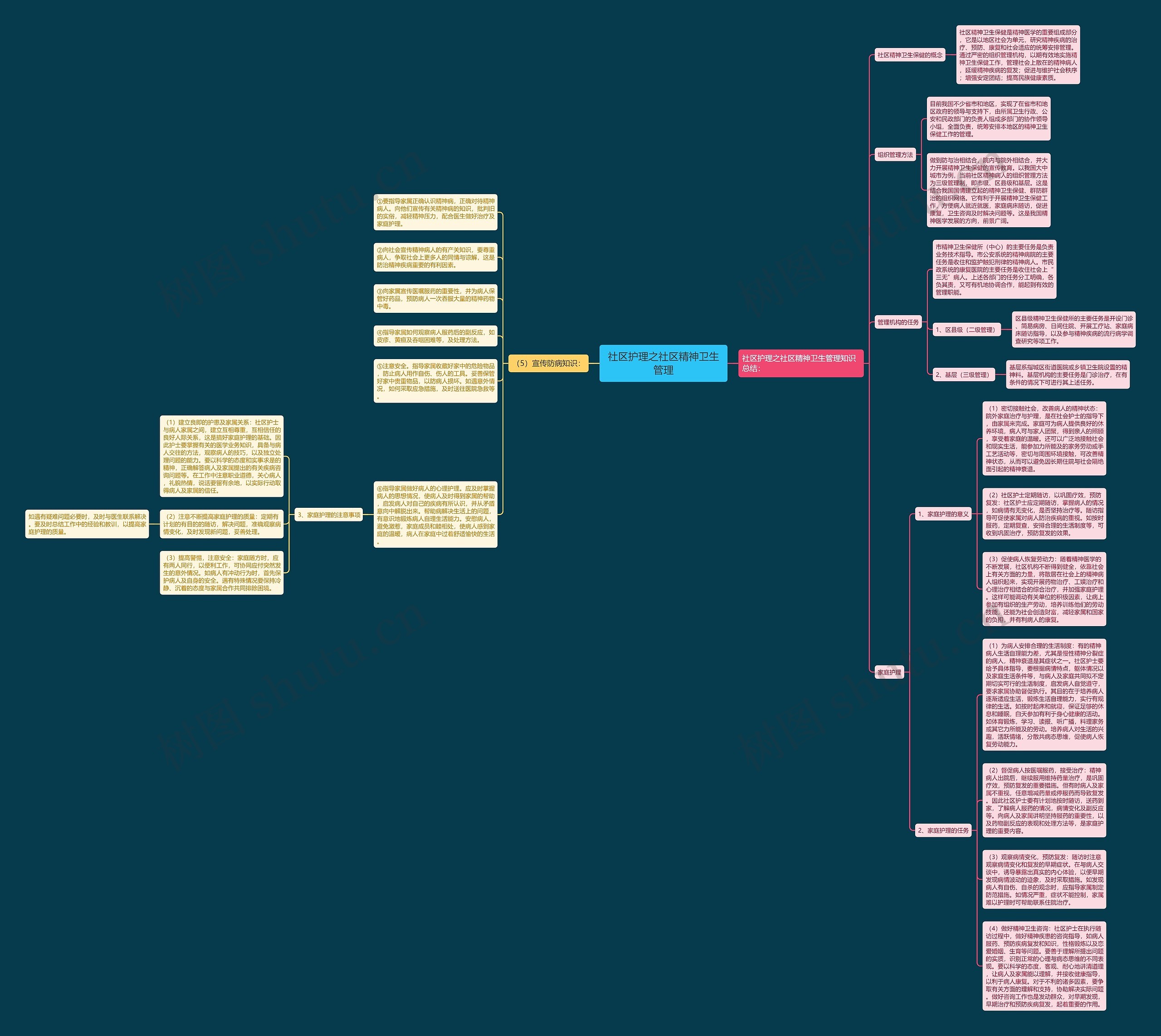 社区护理之社区精神卫生管理思维导图