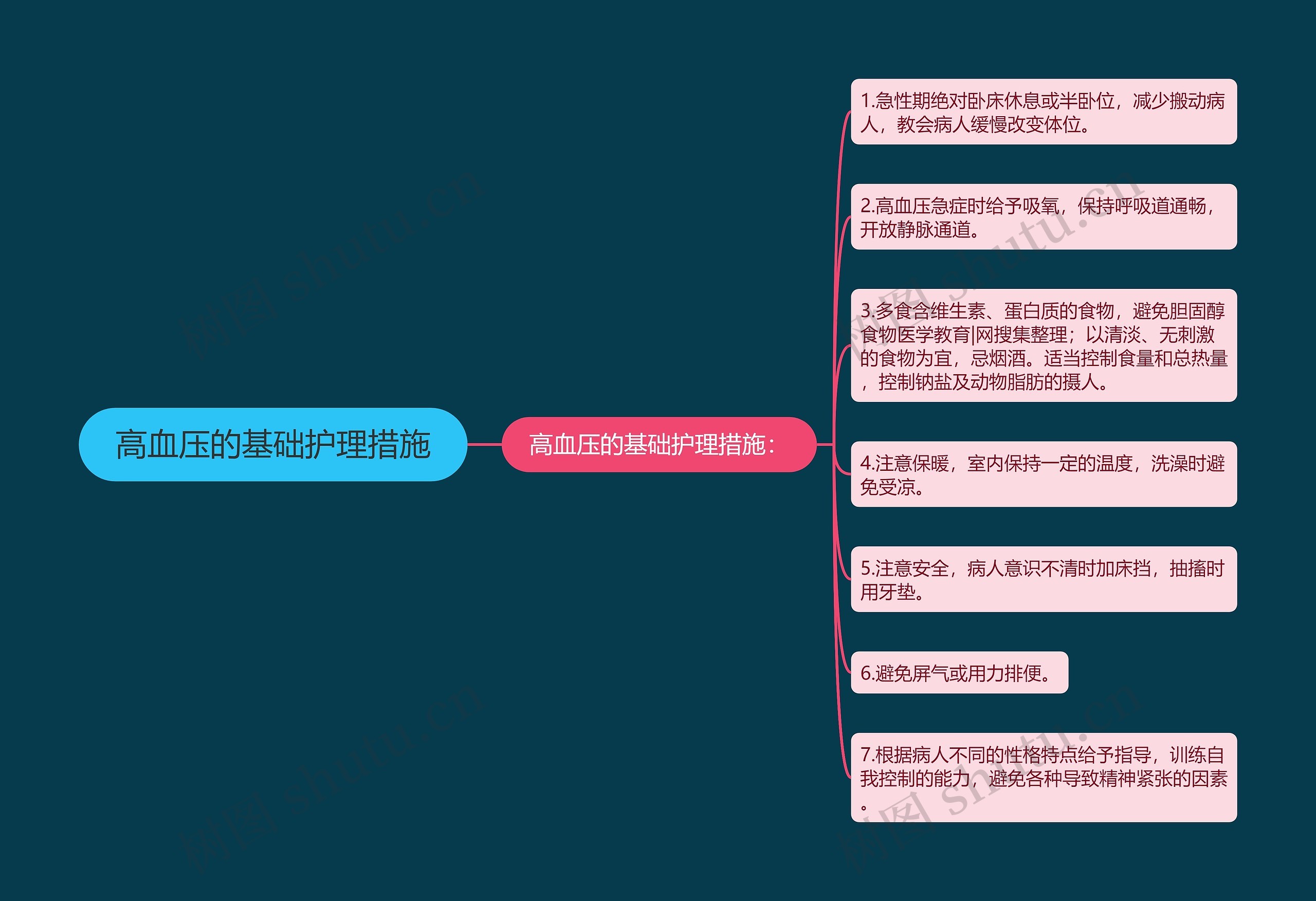 高血压的基础护理措施思维导图