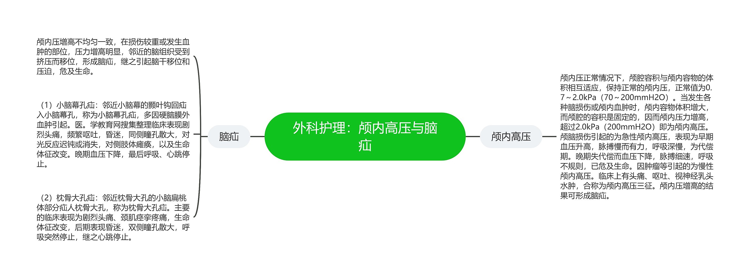 外科护理：颅内高压与脑疝思维导图