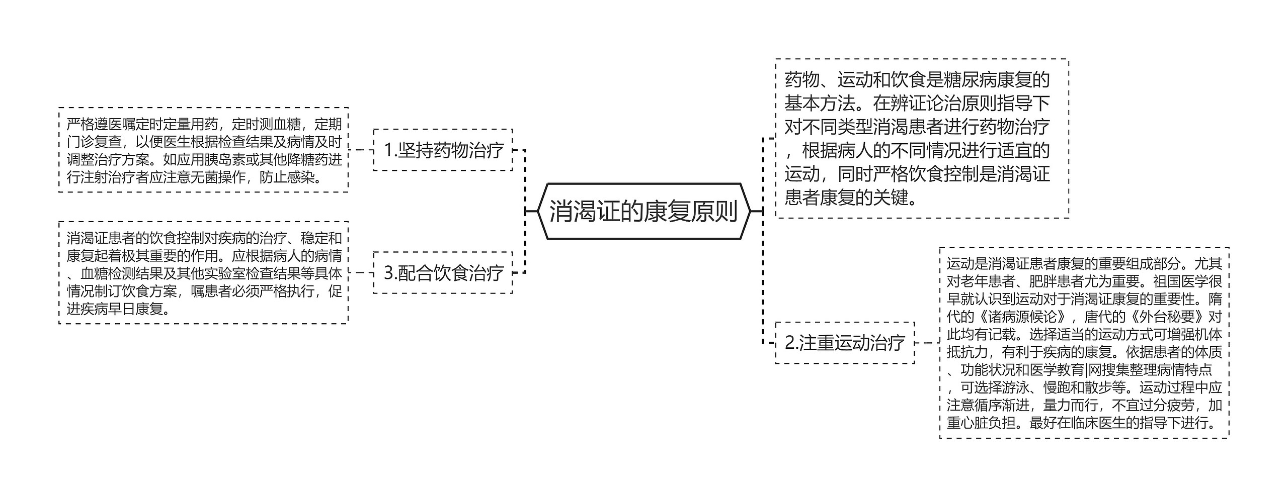 消渴证的康复原则思维导图