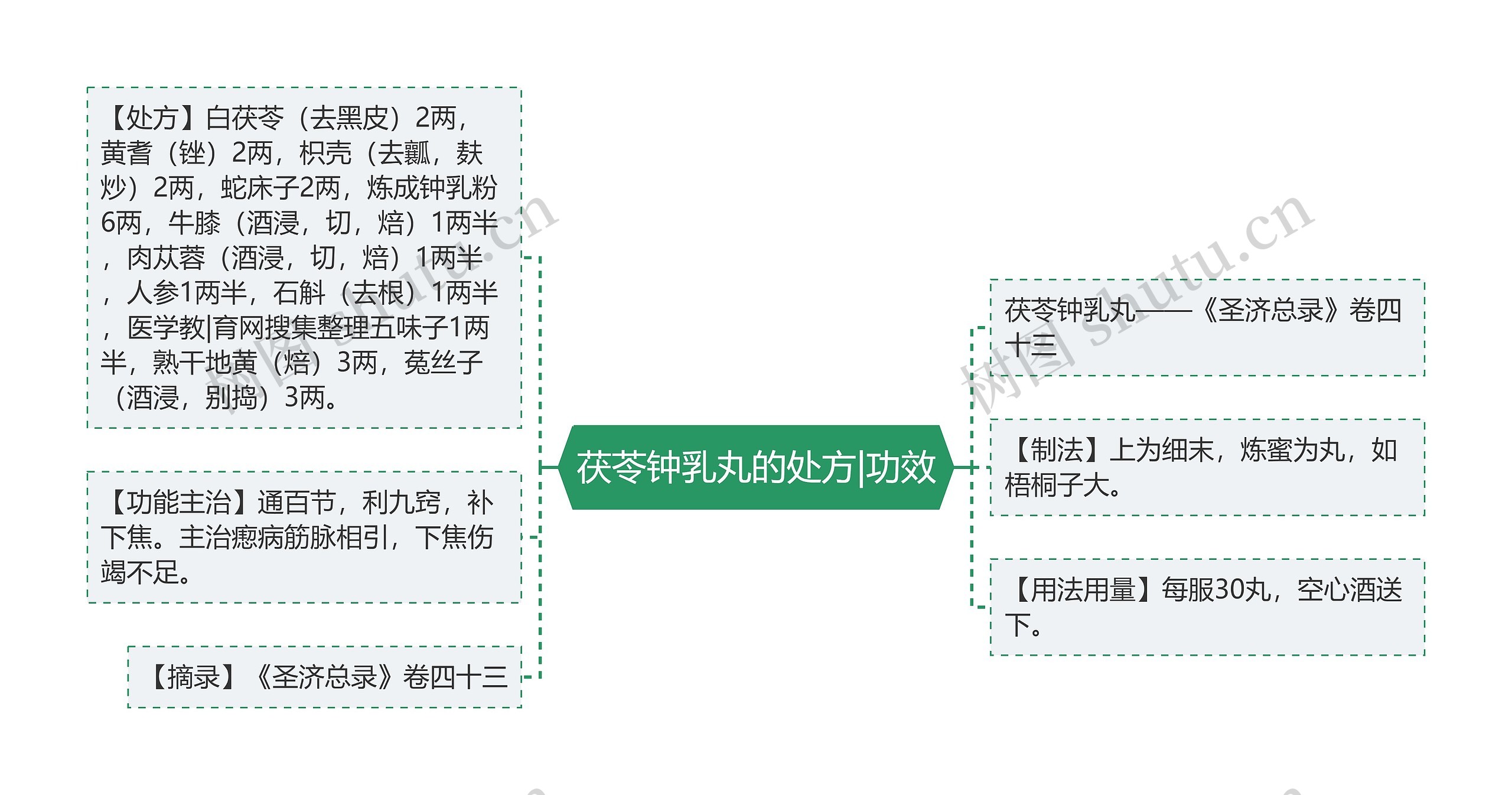 茯苓钟乳丸的处方|功效思维导图