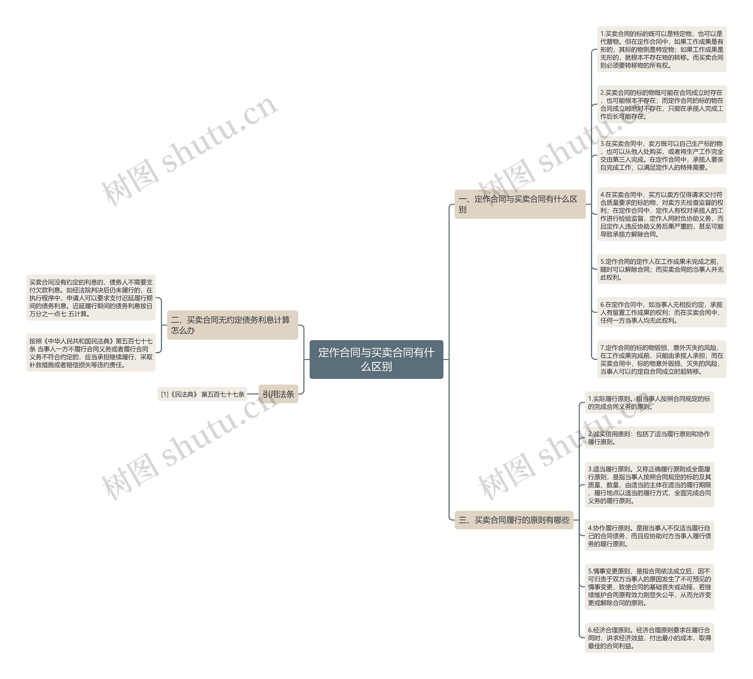 定作合同与买卖合同有什么区别思维导图