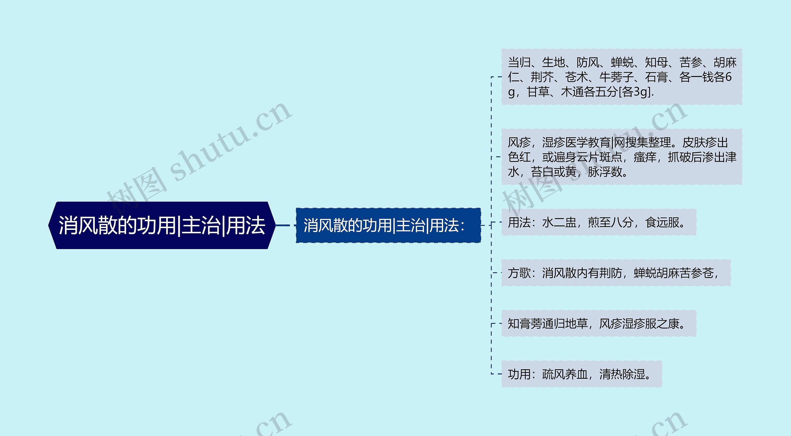 消风散的功用|主治|用法